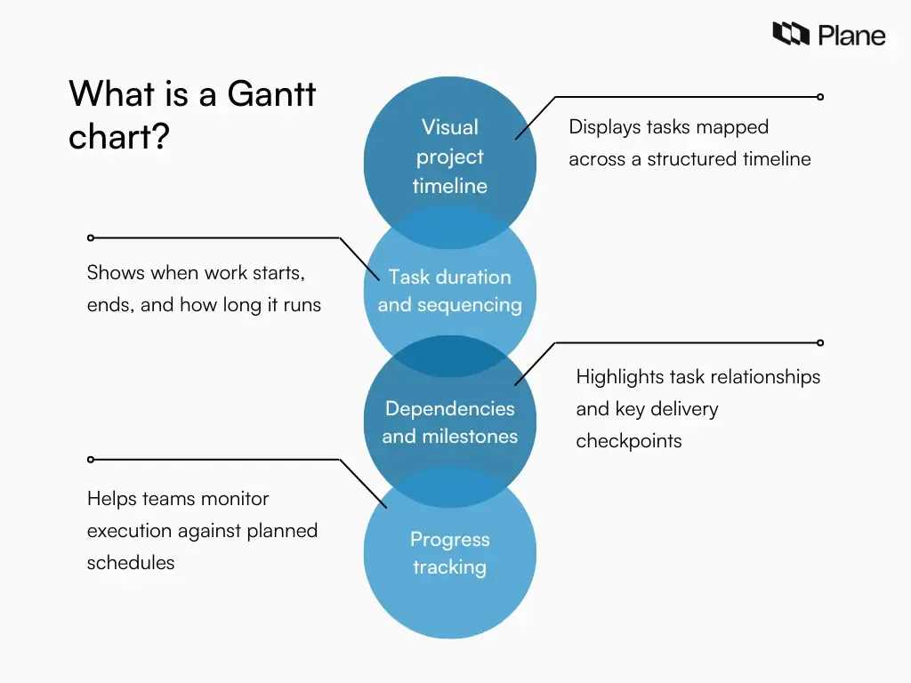 Diagram explaining what a Gantt chart is, showing tasks on a timeline with duration bars, dependencies, milestones, and progress tracking.