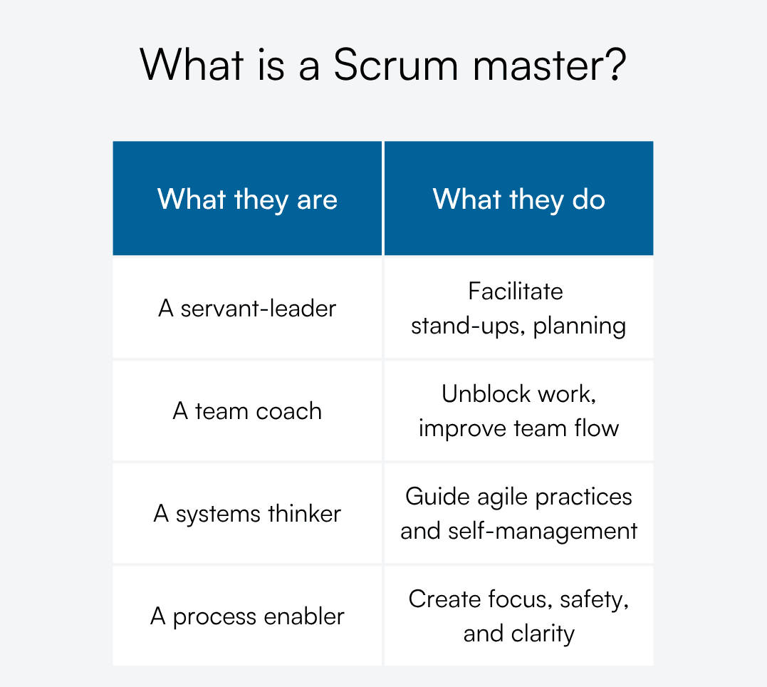Scrum master role explained through traits and actions in a two-column table