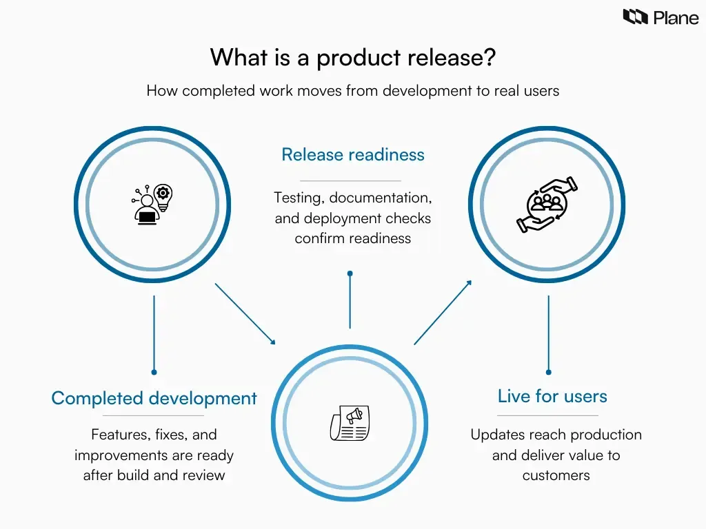 Graphic explaining what a product release is, showing features and fixes moving from completed development through release readiness to live production for users.