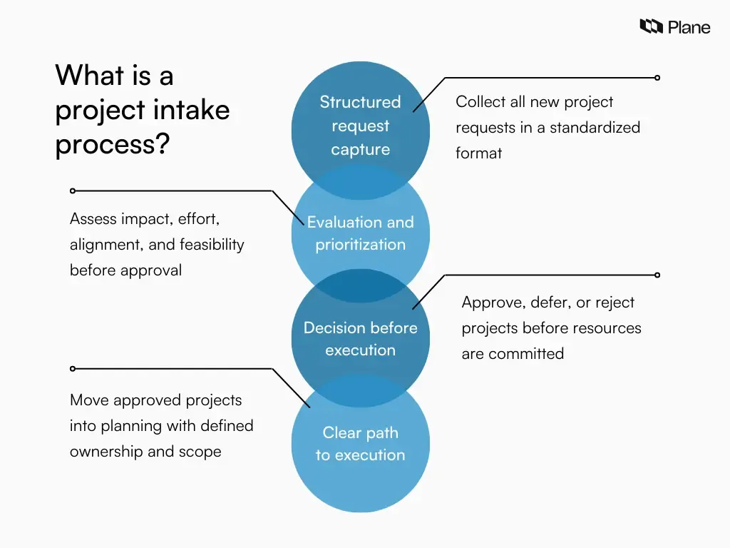 Graphic explaining a project intake process as a structured workflow to capture, evaluate, prioritize, and approve project requests before execution.