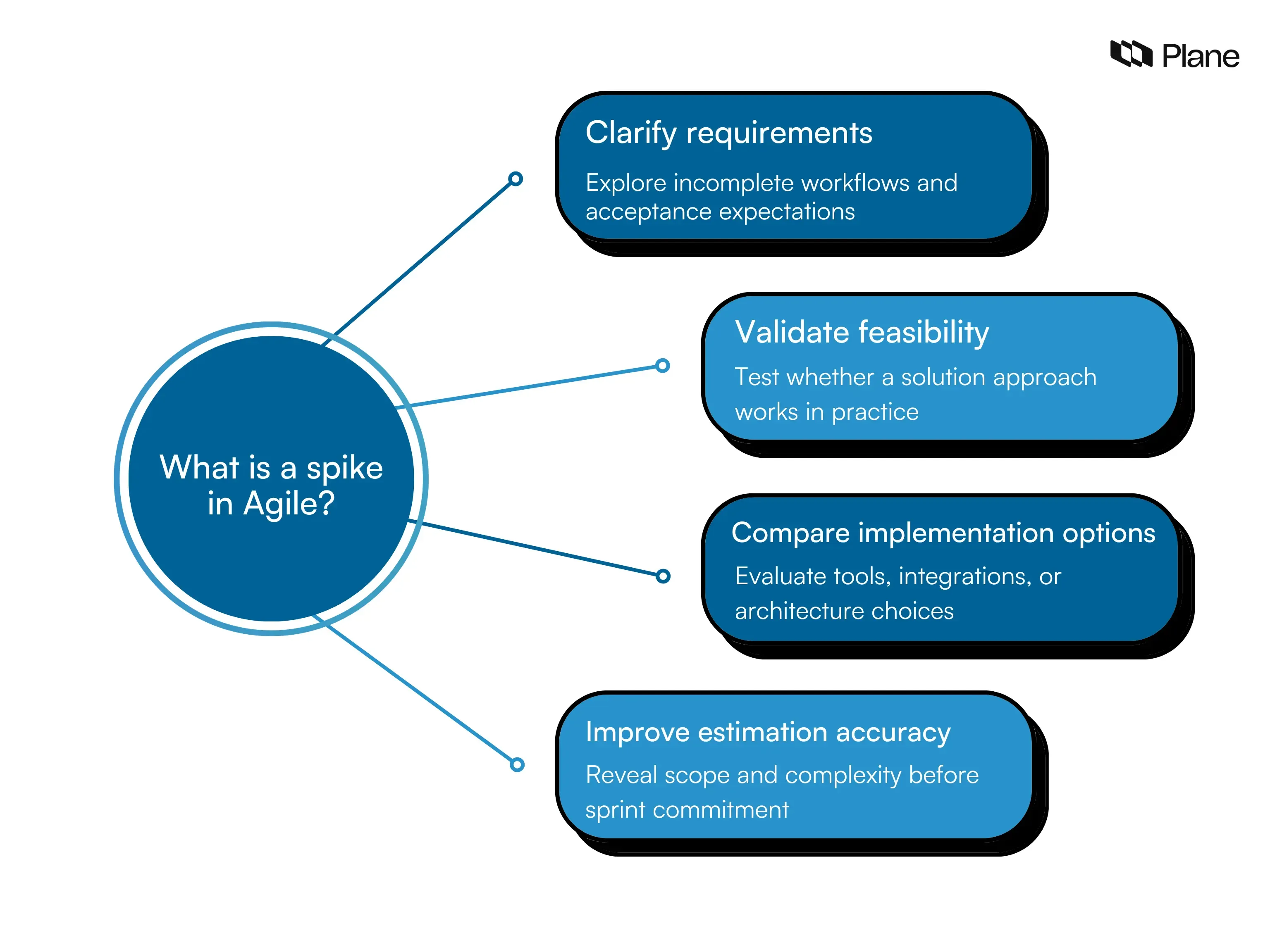 What is a spike in Agile? Definition, types, and examples | Plane Blog