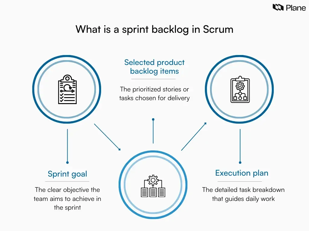 Graphic showing the structure of a sprint backlog in Scrum, including sprint goal, selected product backlog items, and execution plan stacked vertically to illustrate how they form the sprint backlog.