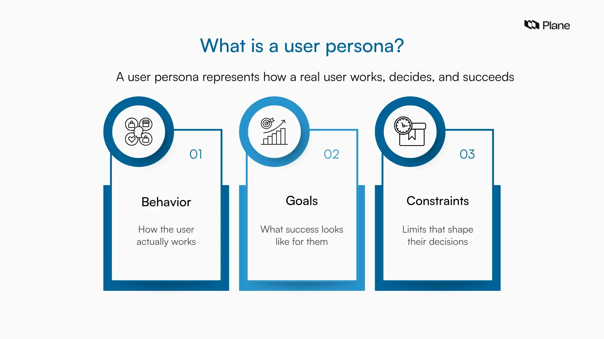 Illustration explaining what a user persona is, showing behavior, goals, and constraints as the core elements that guide product and feature decisions.