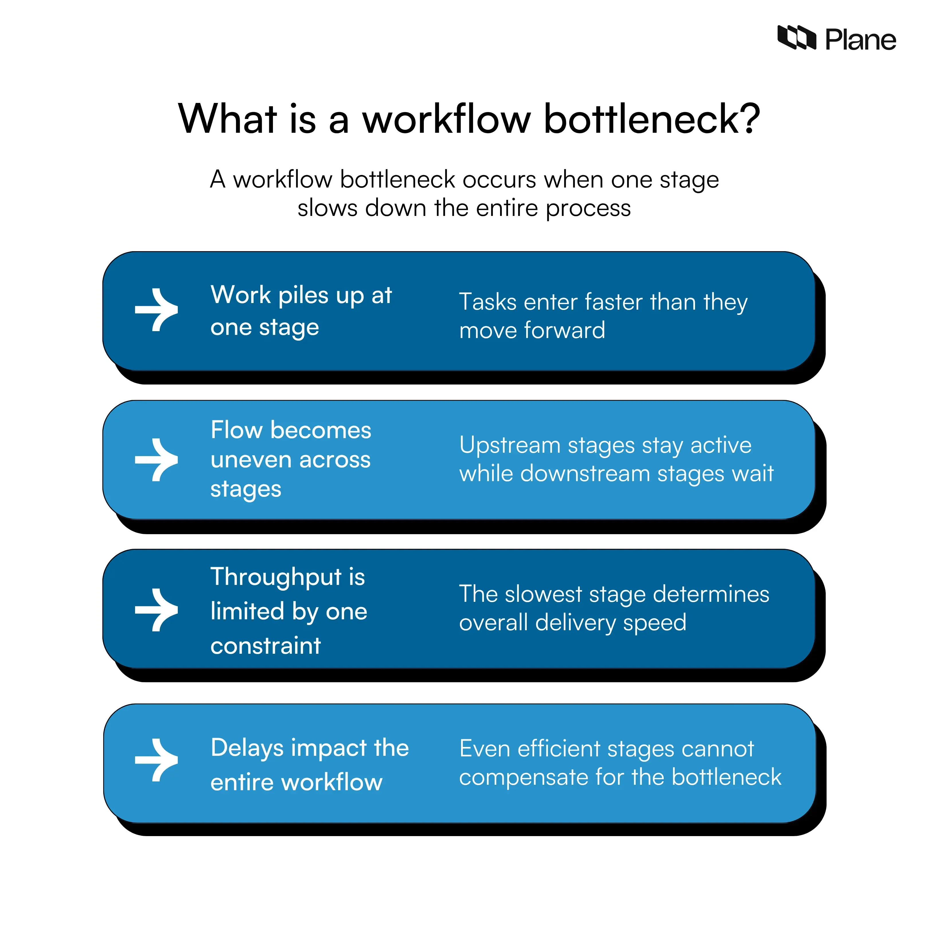 Graphic showing a bottleneck in project management where tasks accumulate in the review stage, slowing down overall workflow progress
