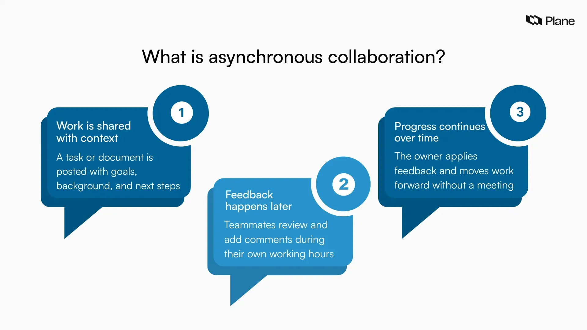 Illustration showing asynchronous collaboration where work is shared with context, feedback is added later, and progress continues over time without everyone being online together.