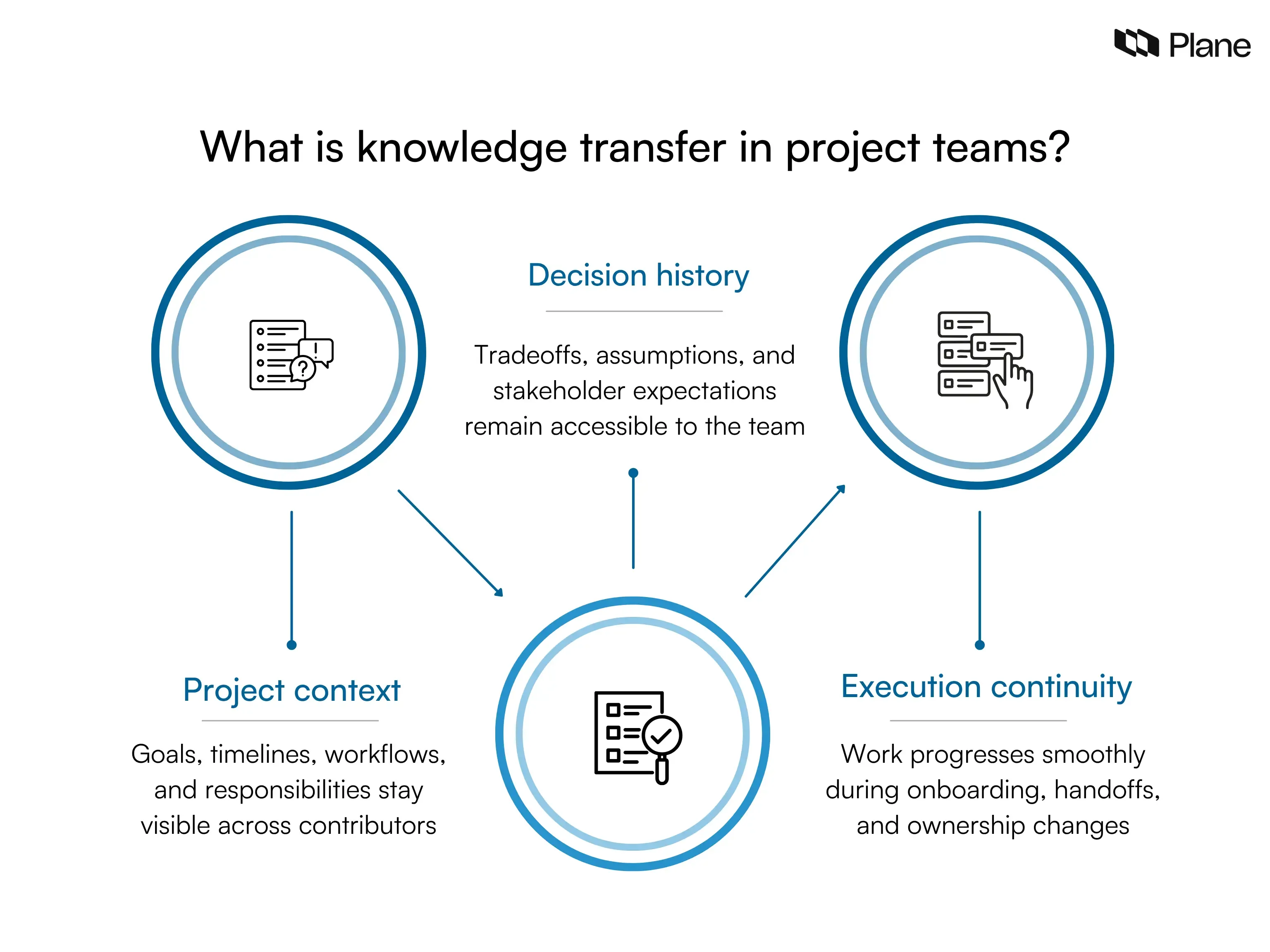 Graphic explaining knowledge transfer in project teams as sharing project context, decision history, and execution continuity across contributors to maintain delivery alignment.