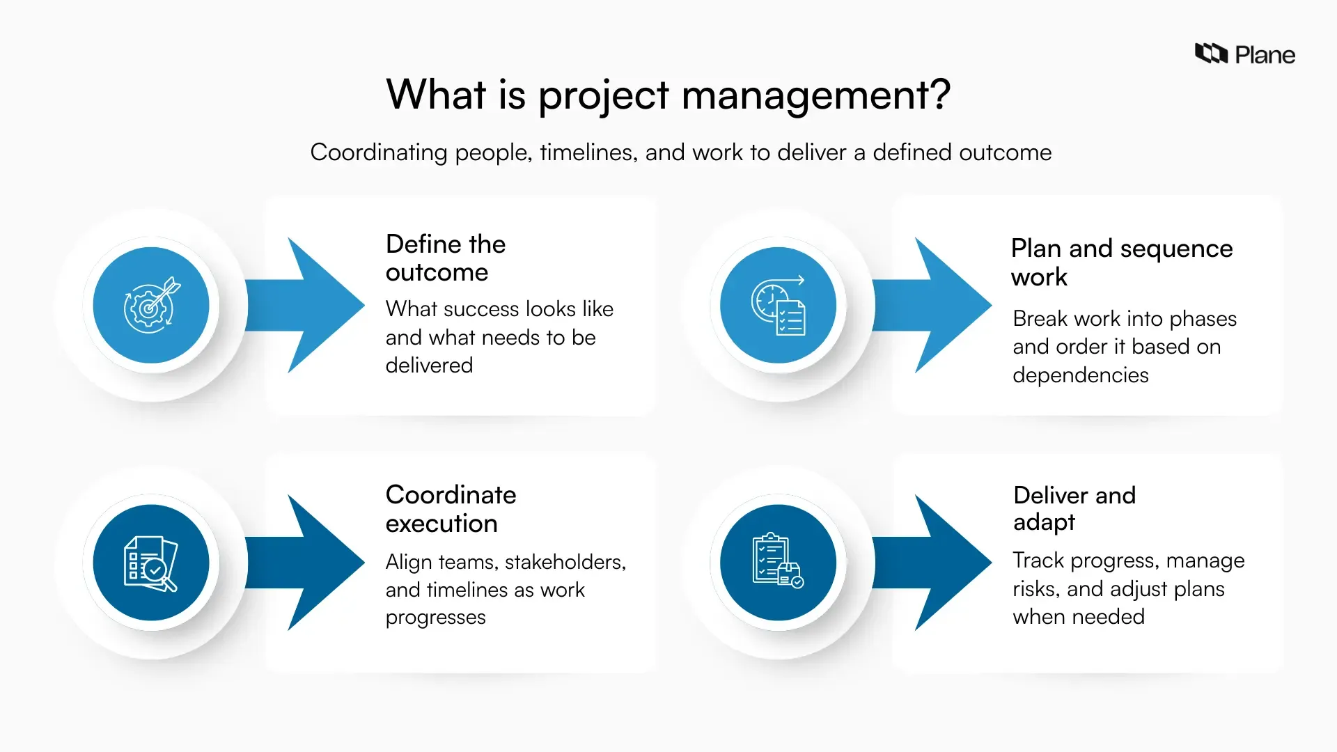 Illustration explaining what project management is, showing outcome definition, planning and sequencing, coordination of teams, and delivery over time.