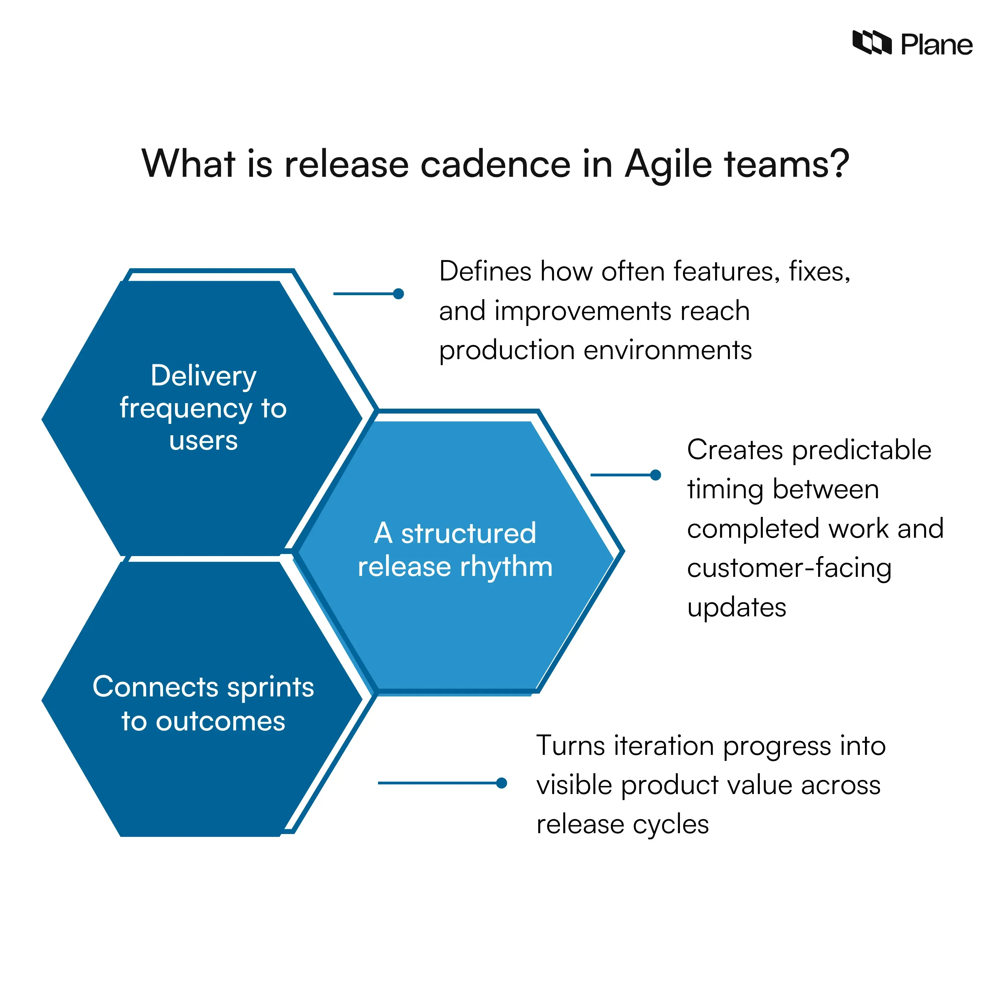 Graphic explaining release cadence in Agile teams as the structured frequency at which completed sprint work becomes customer-facing product updates across release cycles.