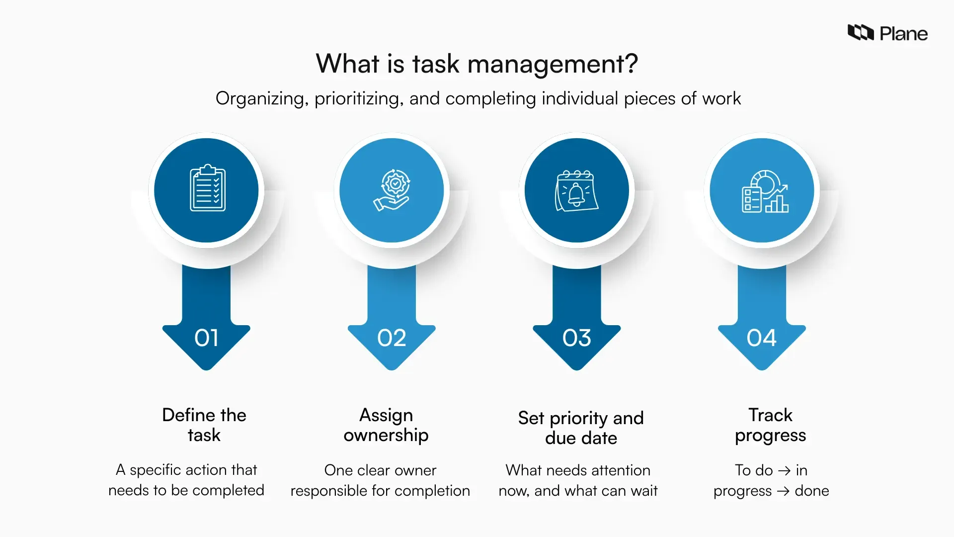 Illustration showing task management as individual tasks with owners, priorities, and statuses moving from to do to done.