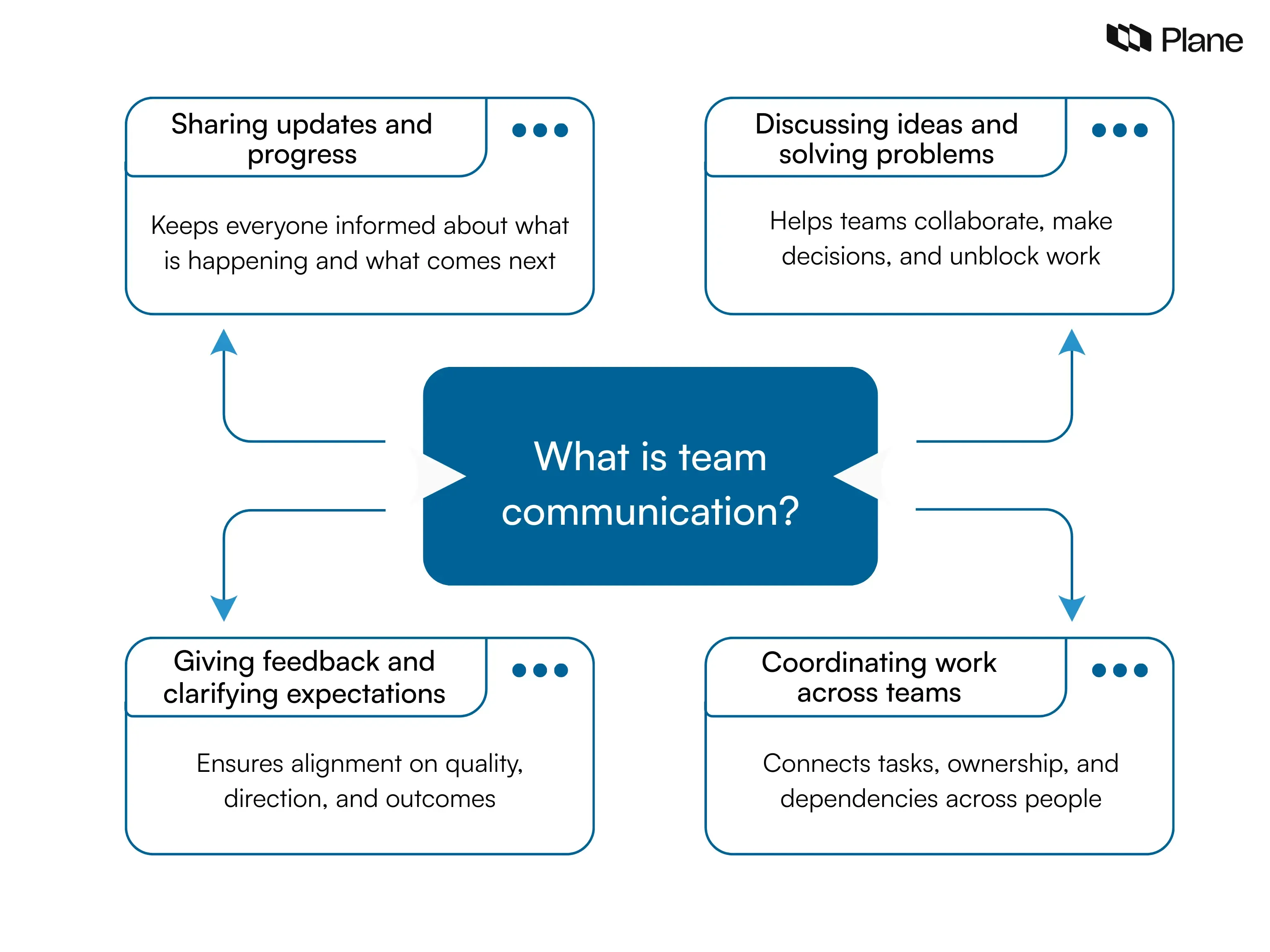 Graphic showing team communication as a central system connecting updates, problem-solving, feedback, and coordination across teams and tools