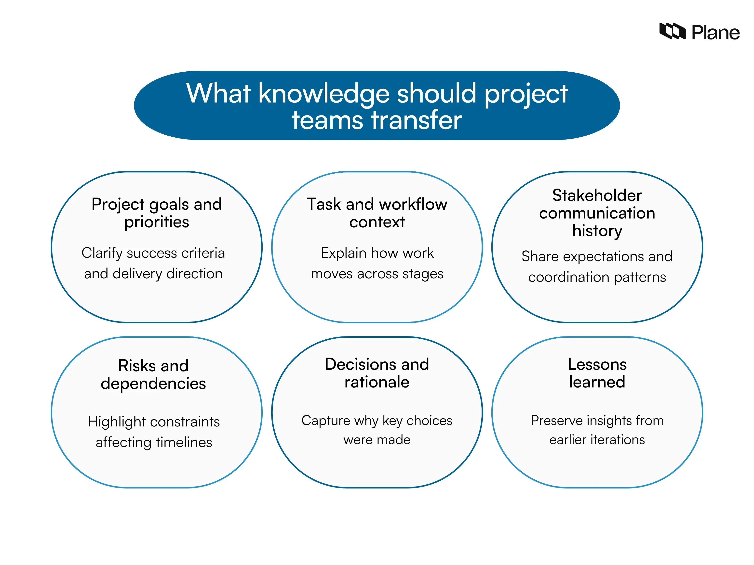 Graphic showing the key types of knowledge project teams should transfer, including goals, workflows, stakeholder context, risks, decisions, and lessons learned to maintain delivery continuity.