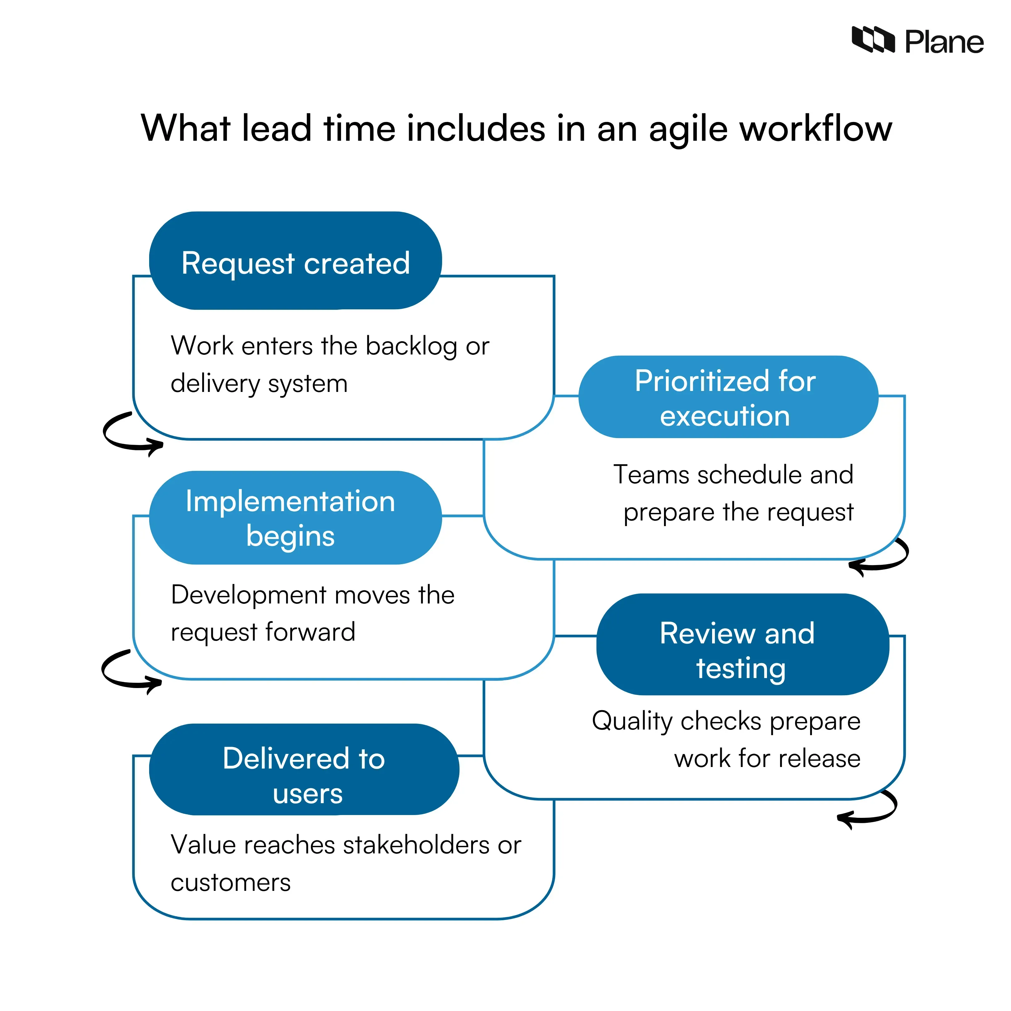 Lead time in agile workflow showing stages from request creation through prioritization development review and delivery to users