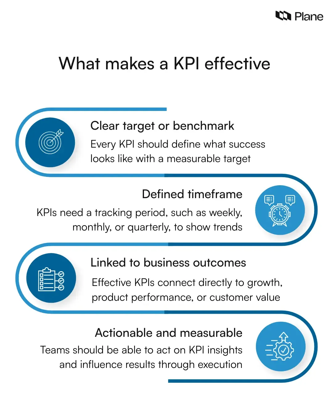 Graphic showing the key elements of an effective KPI including clear targets, defined timeframe, business outcome alignment, and actionable measurement.