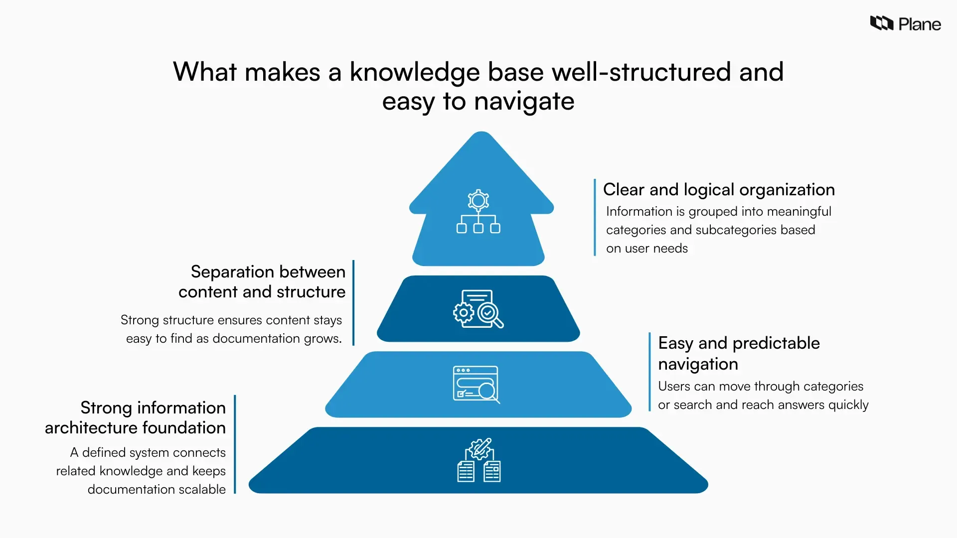 Graphic explaining what a well-structured knowledge base means