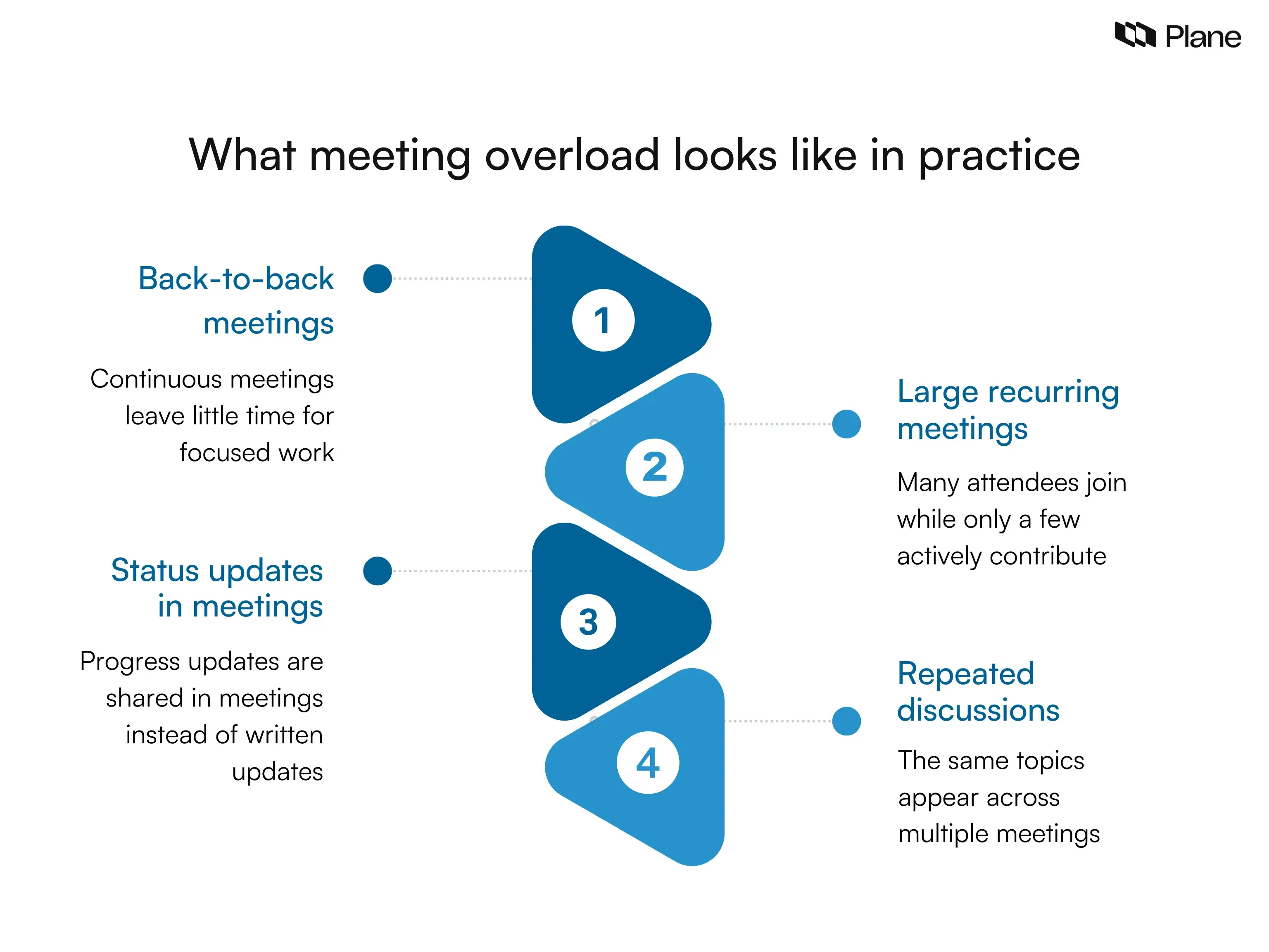 Graphic showing signs of meeting overload including back-to-back meetings, large recurring meetings, status updates shared in meetings, and repeated discussions.