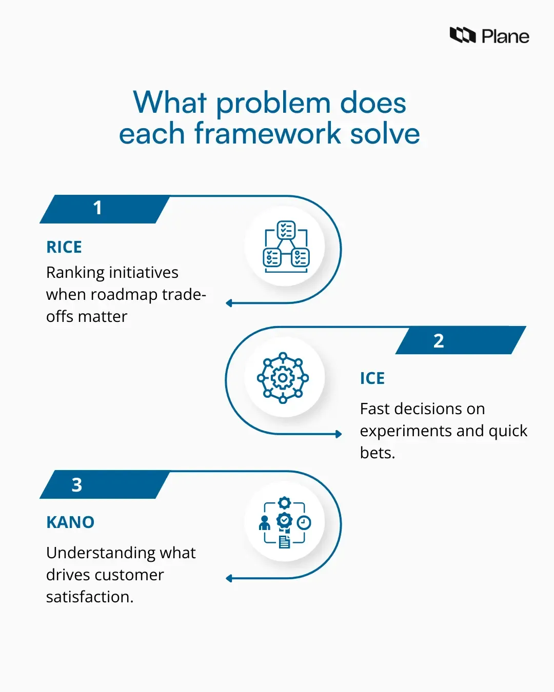 Three point graphic showing RICE, ICE, and Kano frameworks