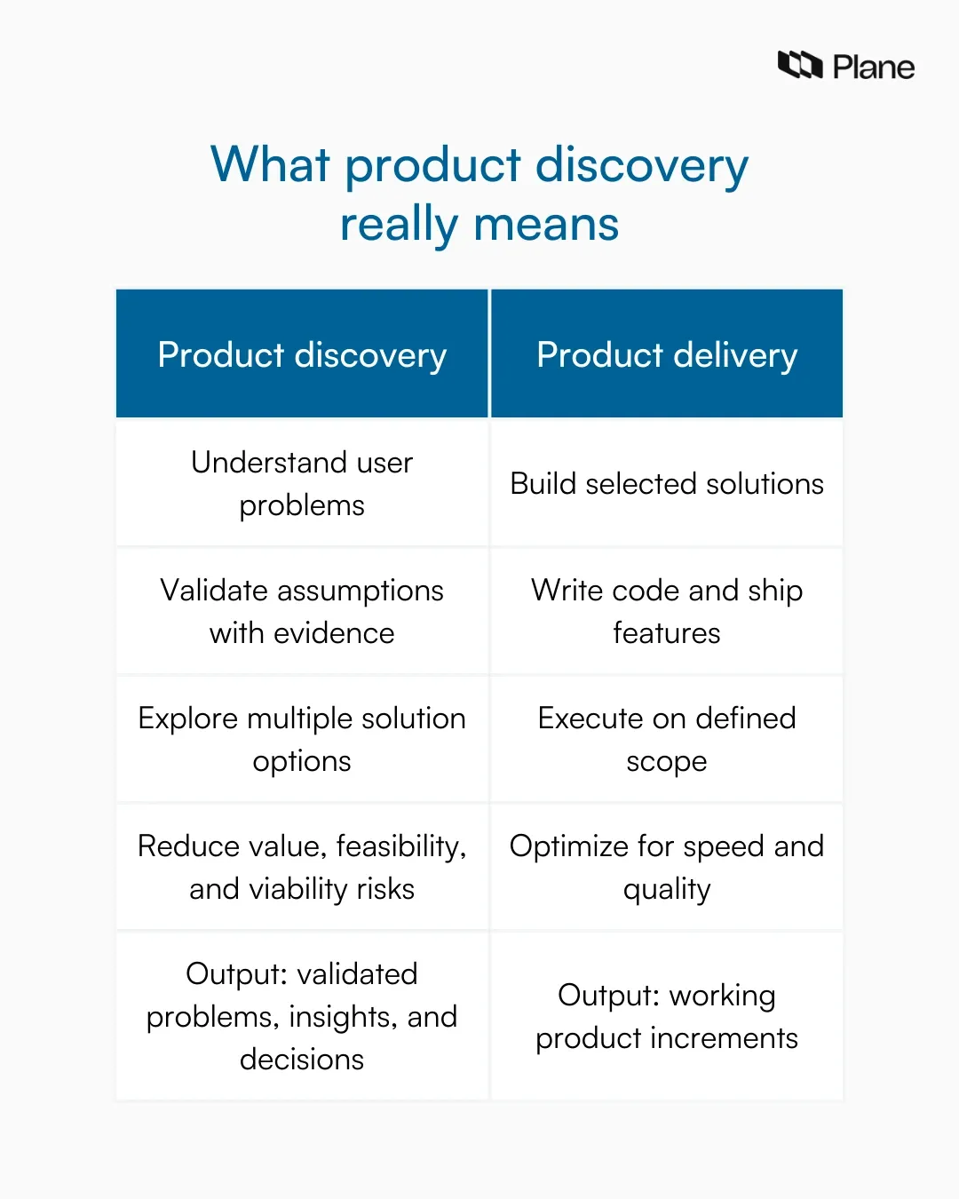 Table showing the comparison between product discovery and product delivery