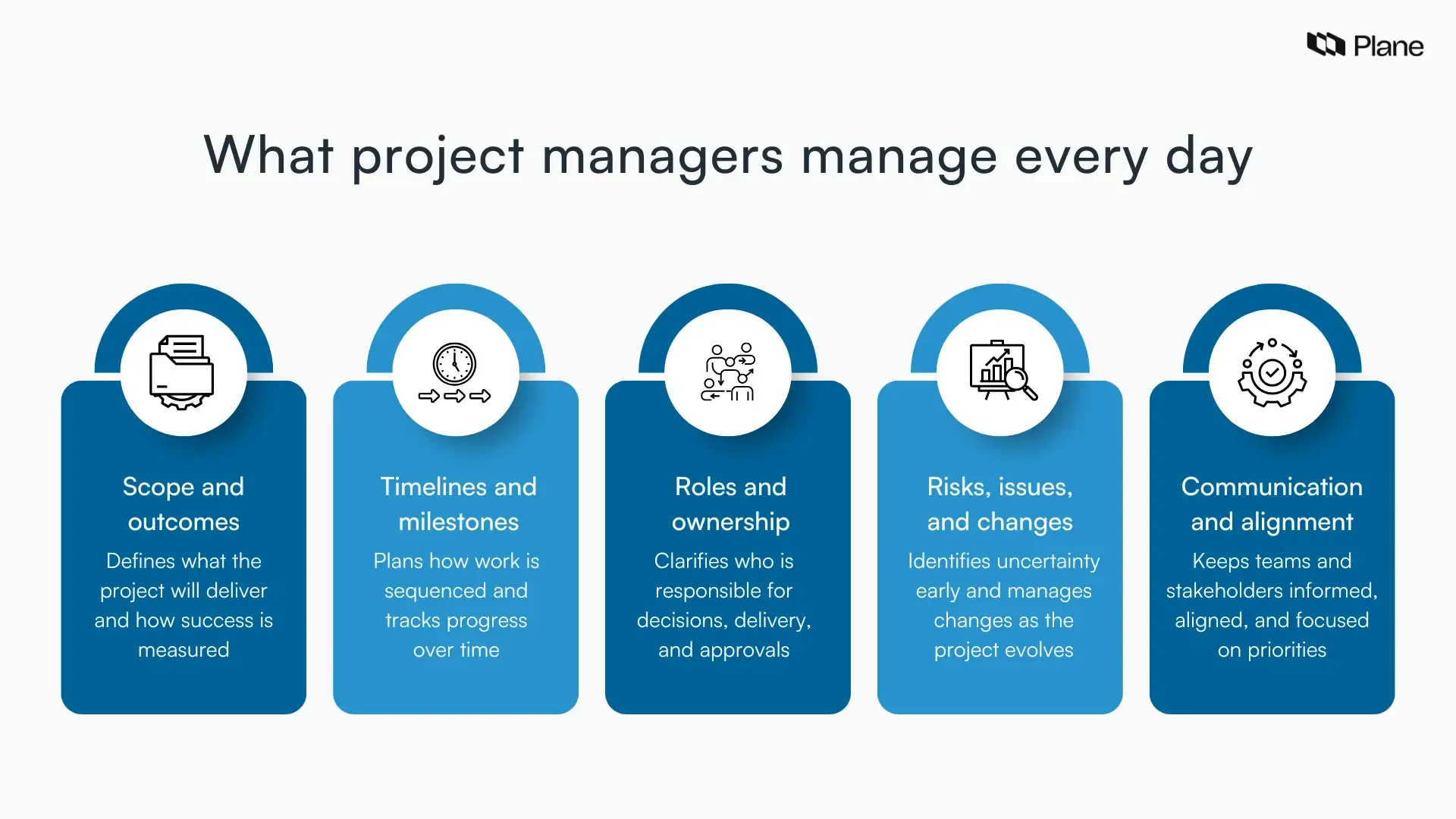 Graphic showing the core fundamentals project managers manage every day.