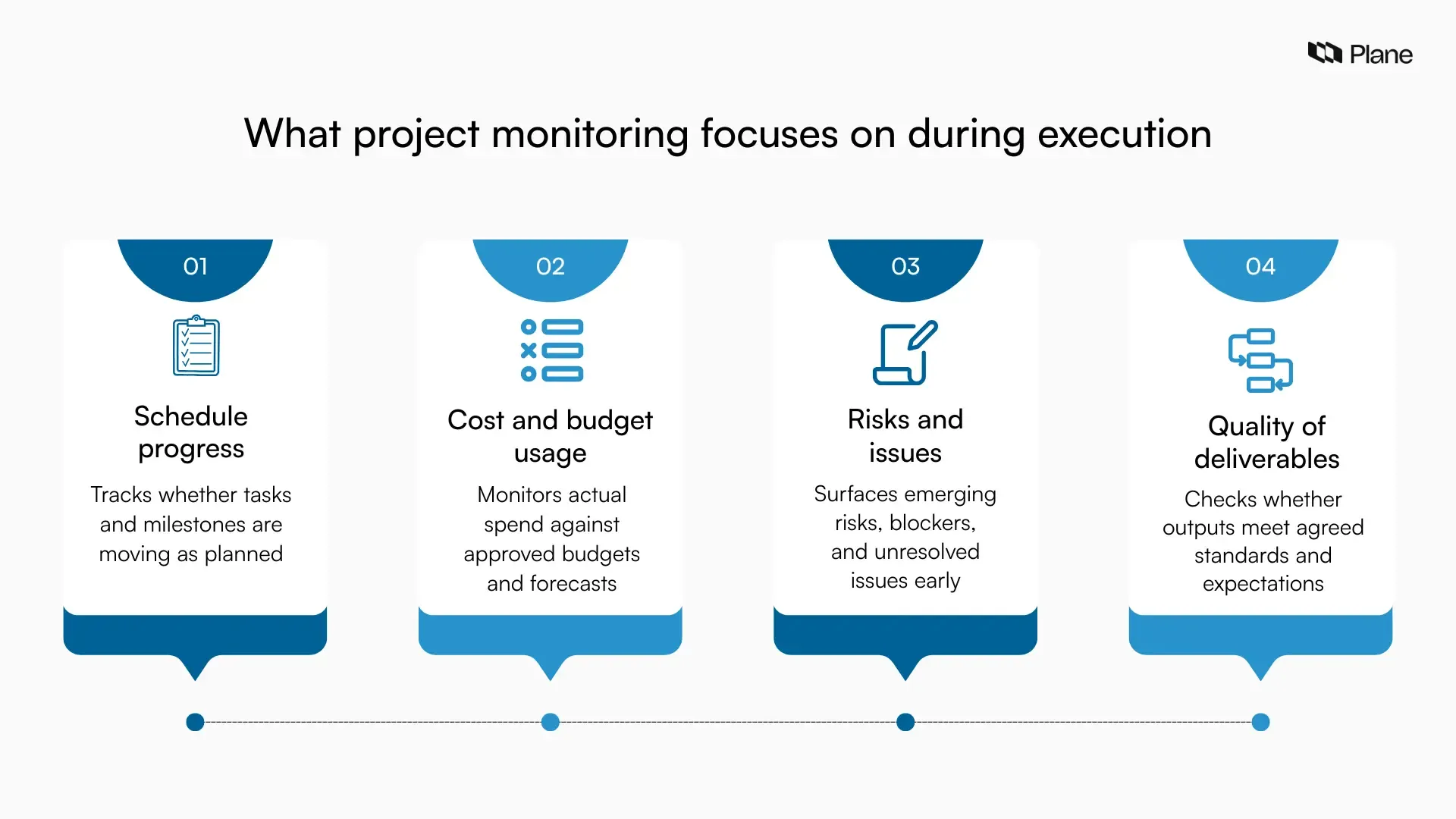 Illustration showing project monitoring as continuous review of schedule progress, budget usage, risks, and deliverable quality around an active project execution phase.