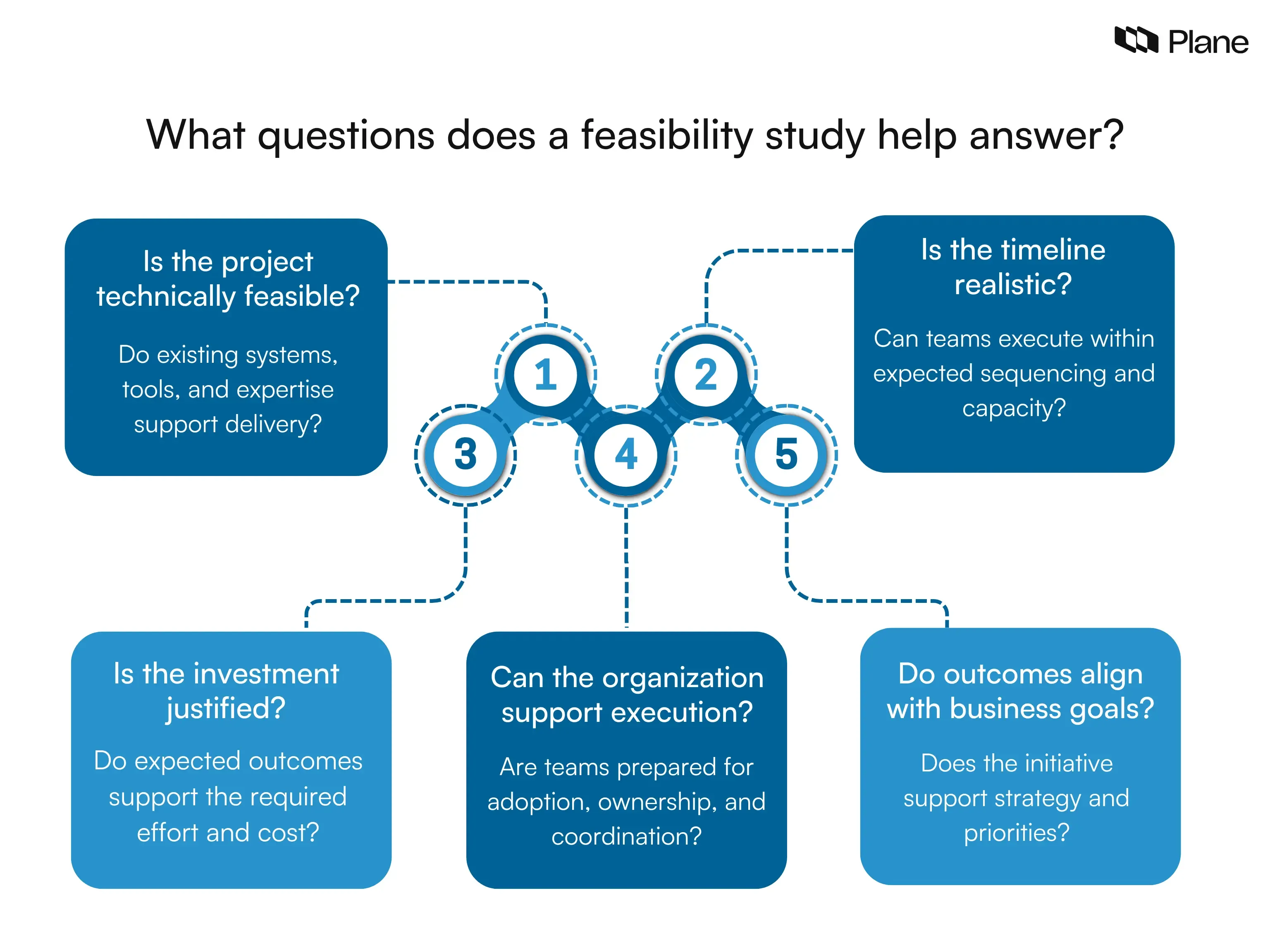 Graphic showing the key questions a feasibility study in project management helps teams answer, including technical feasibility, timeline readiness, investment value, operational support, and alignment with business goals.