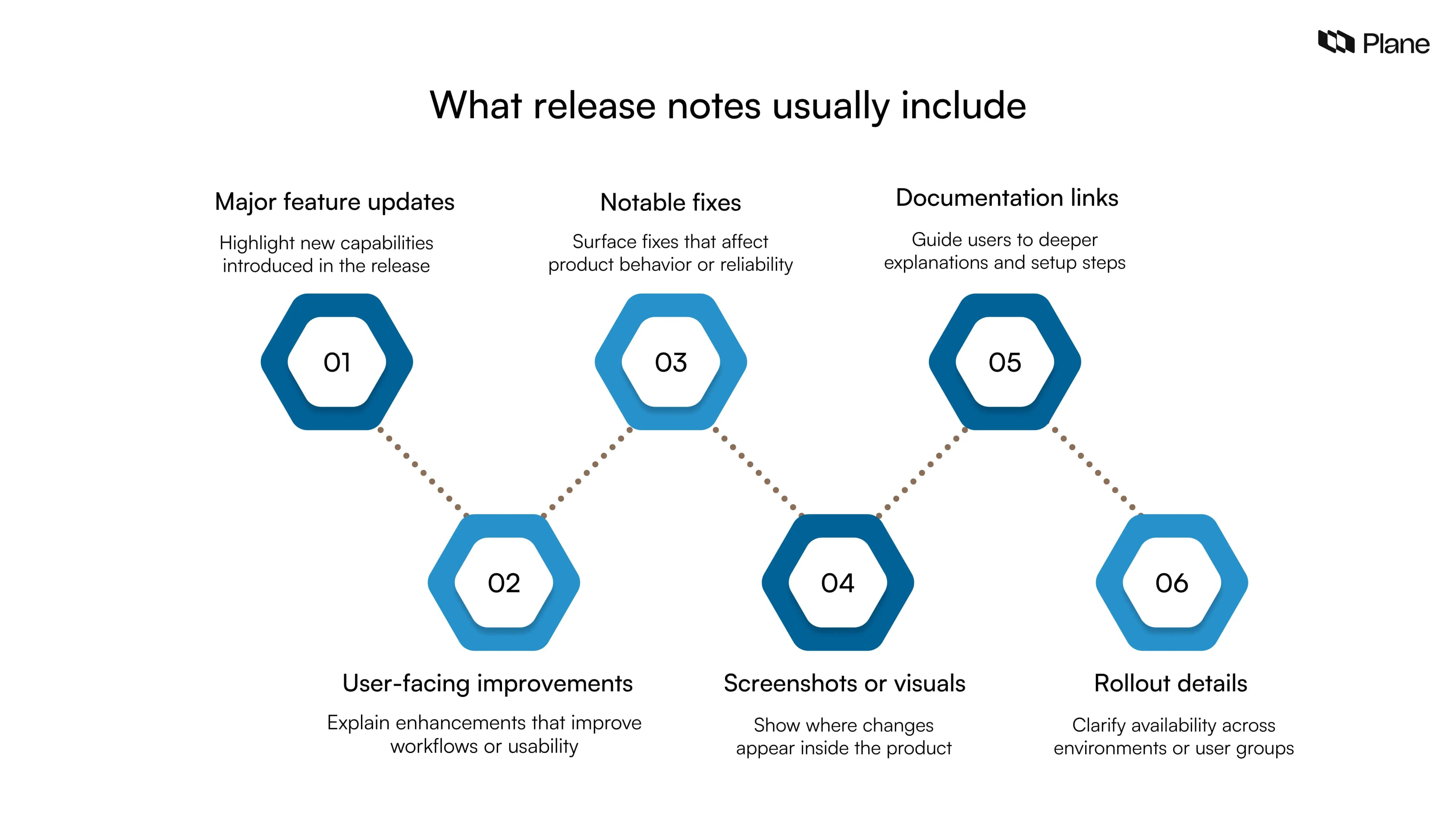Graphic showing what release notes usually include such as feature updates, user improvements, notable fixes, visuals, documentation links, and rollout details