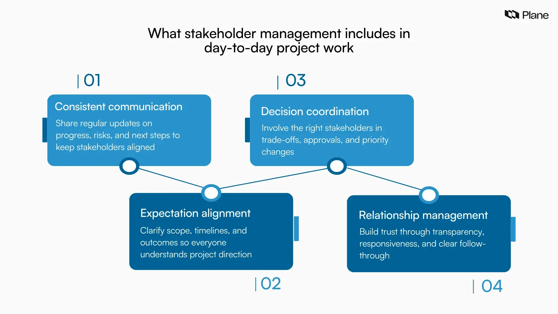 Graphic showing what stakeholder management includes in daily project work