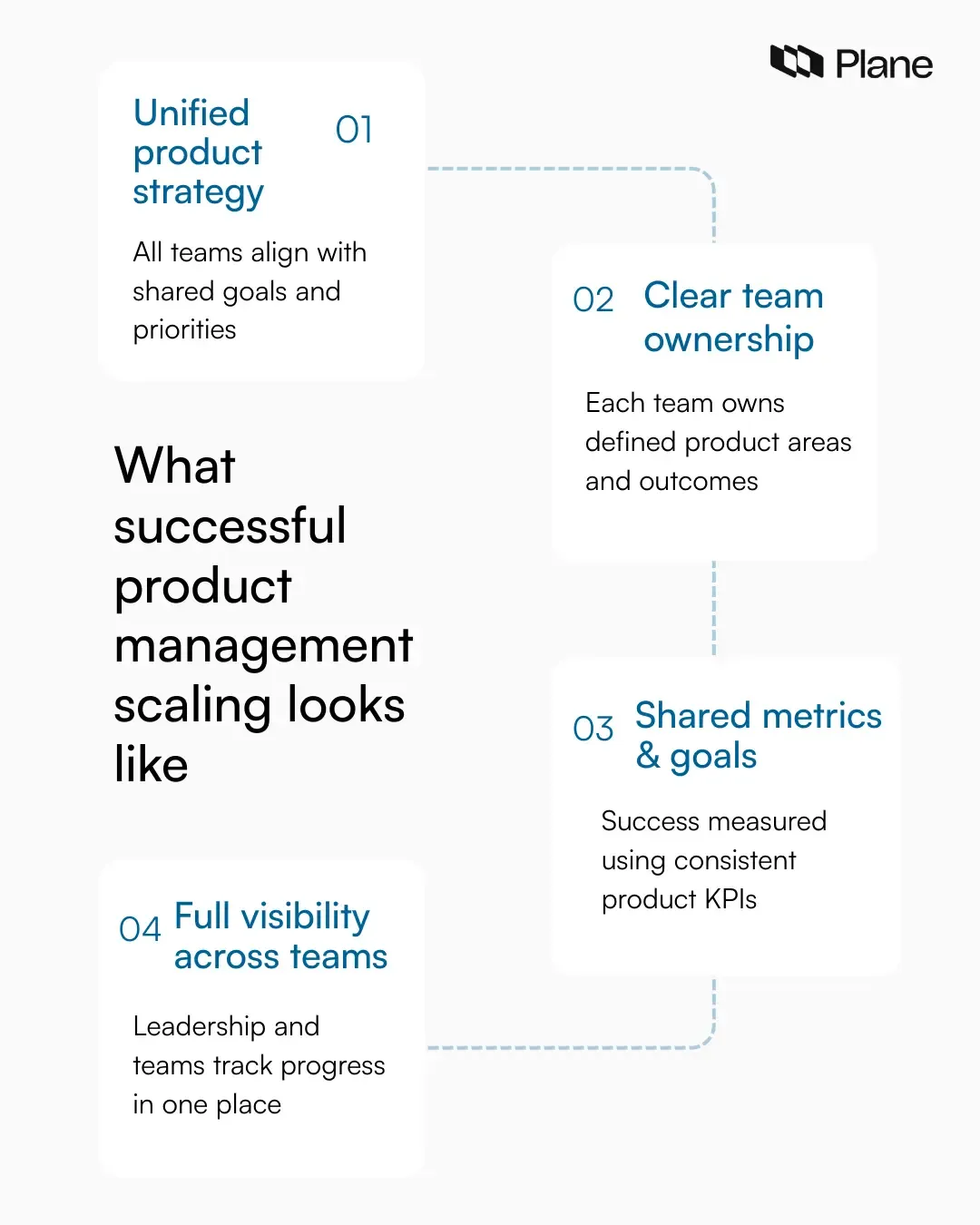 Graphic illustrating what successful scaling of product management looks like with unified strategy, clear team ownership, shared metrics, and visibility across product teams