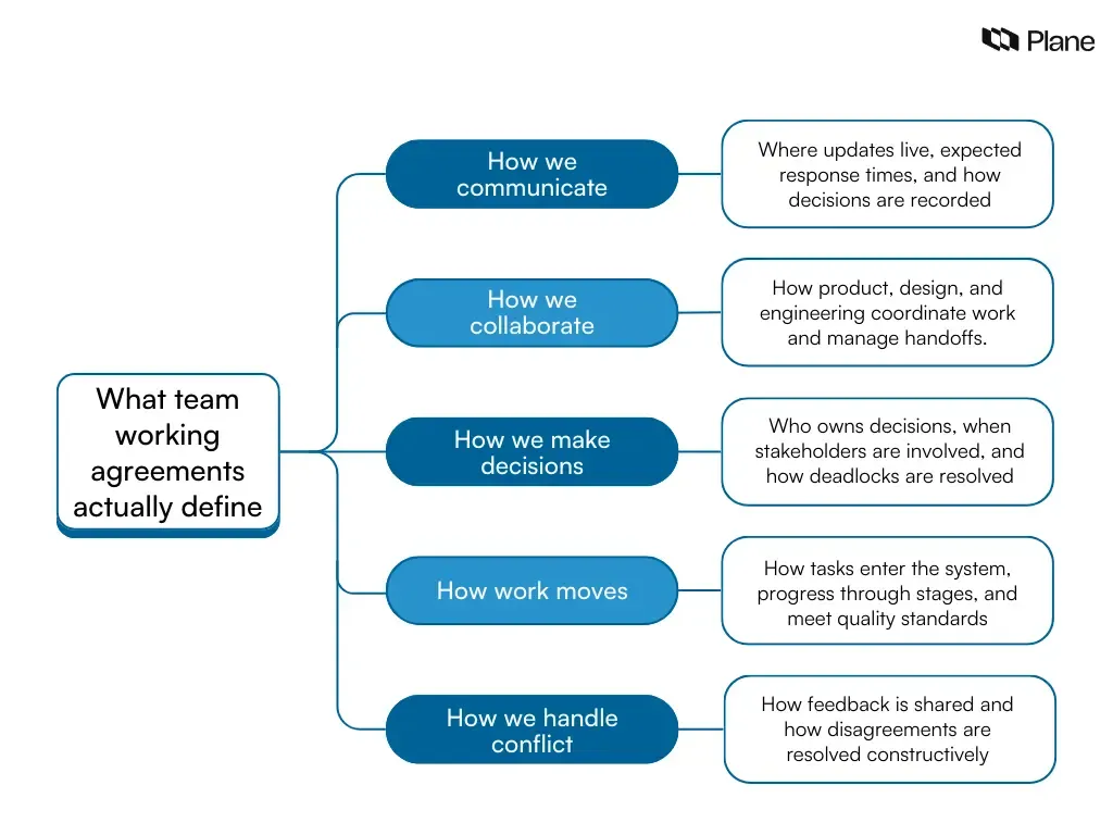 Graphic outlining what team working agreements define, including communication norms, collaboration standards, decision ownership, work flow processes, and conflict handling.