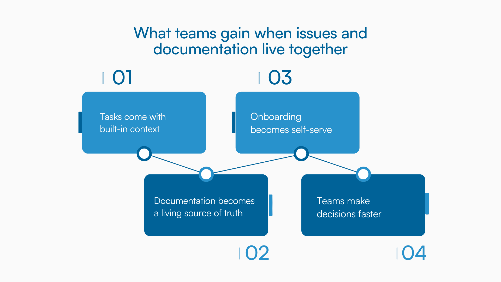 Four-block graphic showing built-in context, living docs, faster onboarding, and quicker decisions.