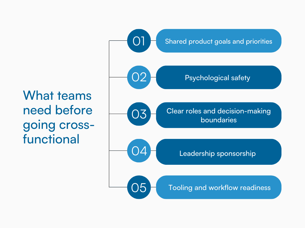 A flowchart diagram showing five foundational layers required for cross-functional team success