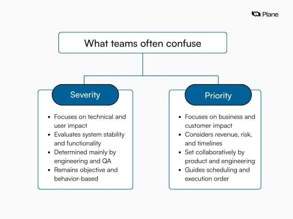 Graphic explaining the difference between bug severity and priority, showing severity as technical impact and priority as business urgency in the bug triage process.