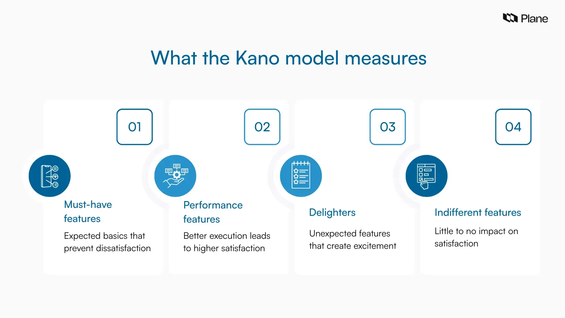 Graphic showing Kano model categories: must-have, performance, delighters, and indifferent features based on customer satisfaction.