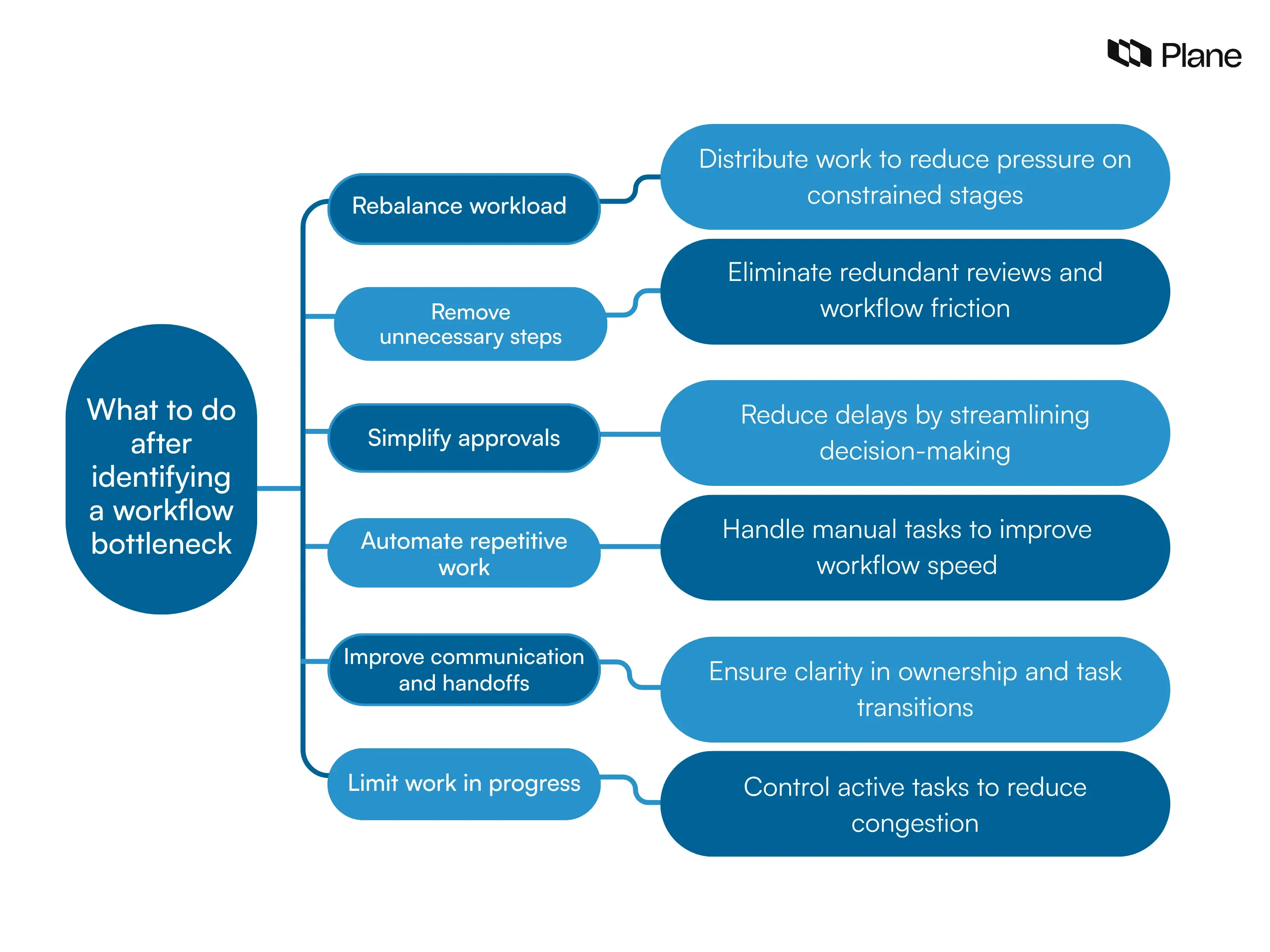 Steps to fix workflow bottlenecks including rebalancing workload, simplifying approvals, automating tasks, improving handoffs, and limiting work in progress
