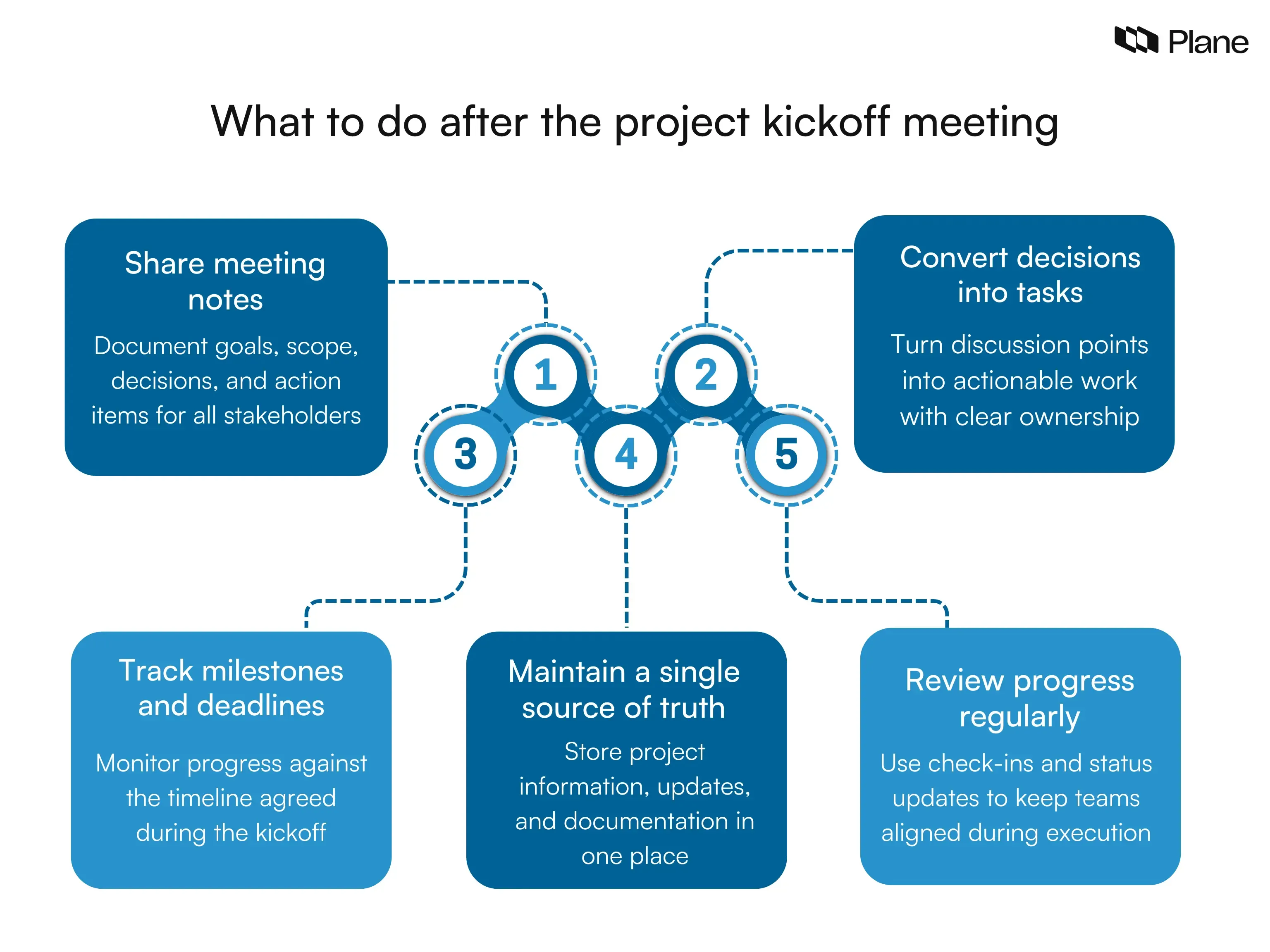 Graphic showing what to do after a project kickoff meeting, including sharing notes, converting decisions into tasks, tracking milestones, maintaining a source of truth, and reviewing progress.