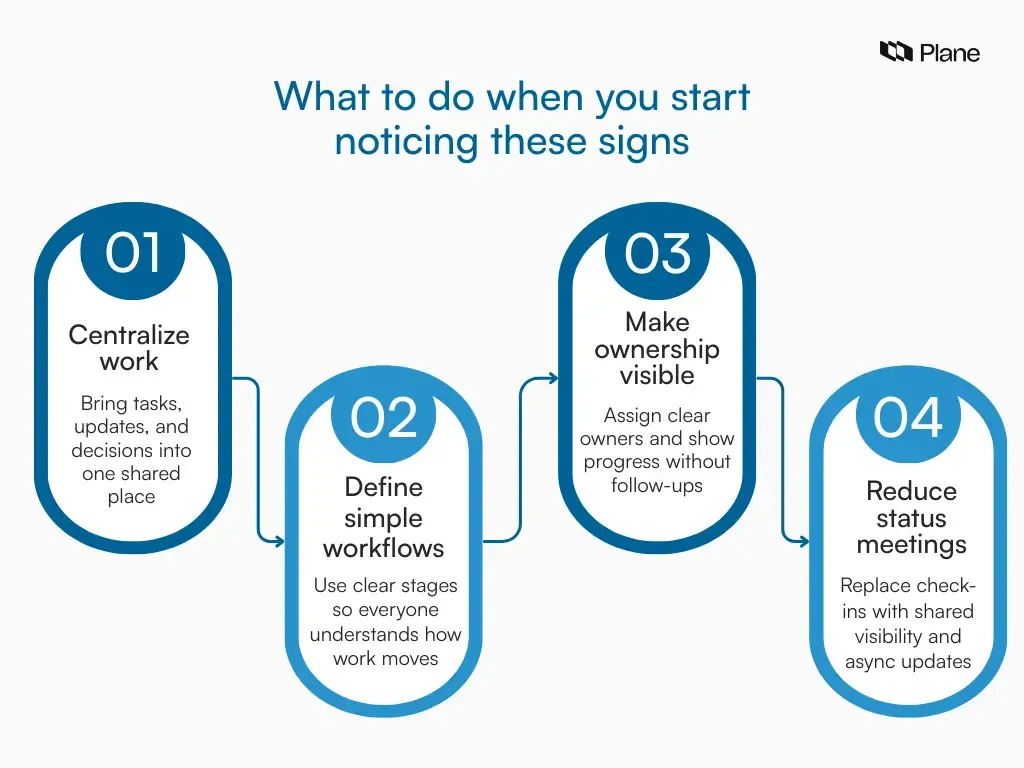 Four point graphic outlining what teams can do when they notice coordination issues