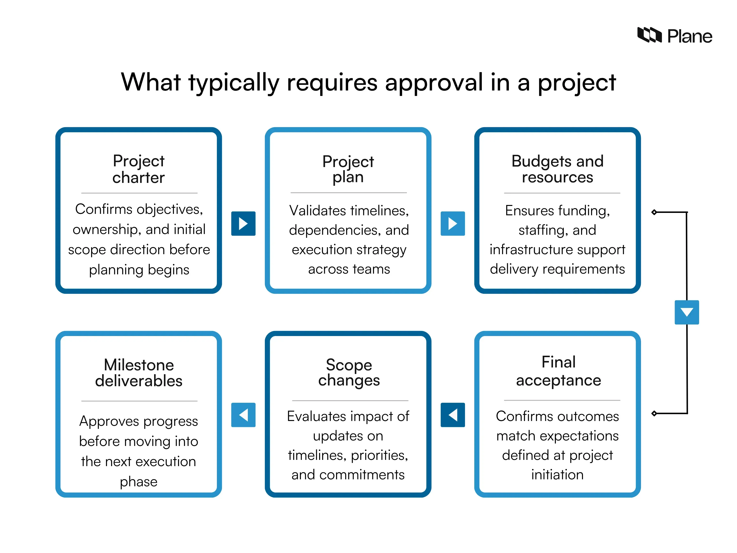 Graphic showing six project approval checkpoints: project charter, project plan, budgets and resources, milestone deliverables, scope changes, and final acceptance across the project lifecycle.