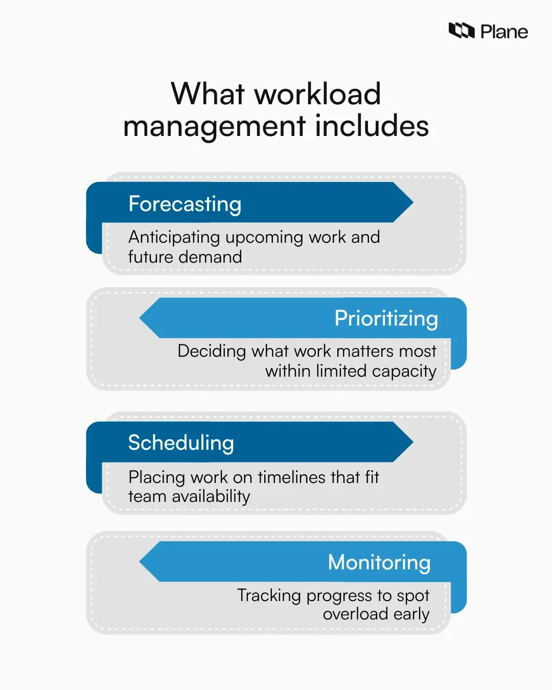 Graphic showing forecasting, prioritizing, scheduling, and monitoring as the core activities of workload management