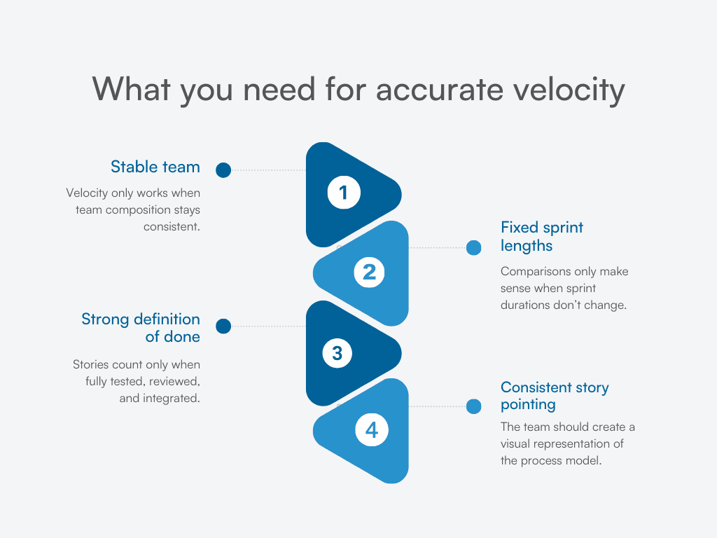 Four-step graphic showing what teams need for reliable and accurate velocity.