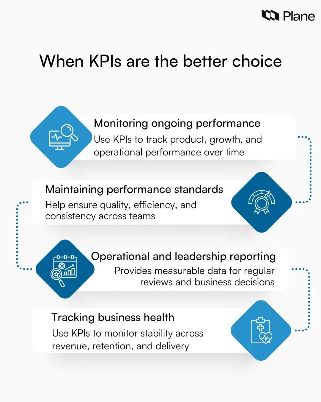 Graphic explaining when KPIs are the better choice including monitoring performance, maintaining standards, operational reporting, and tracking business health.