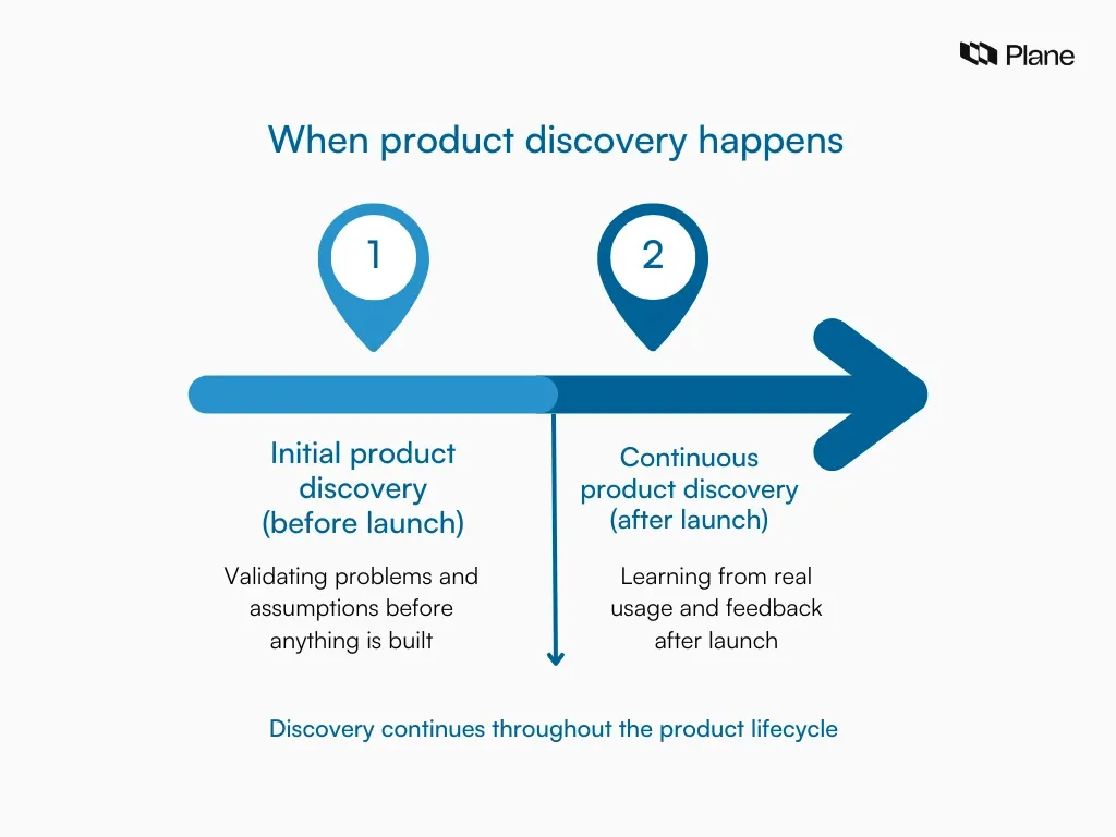 Two point graphic showing where and when product discovery happens
