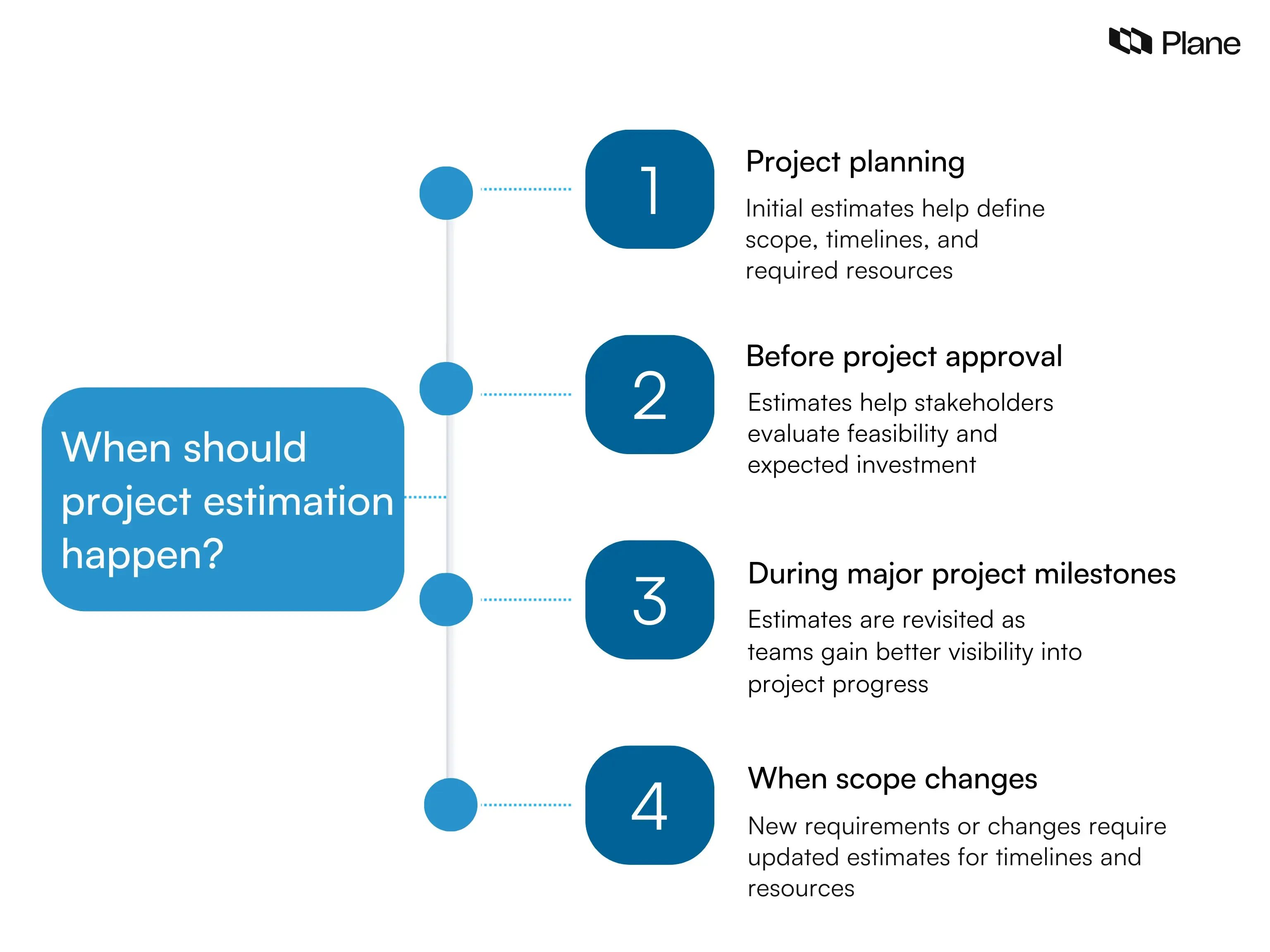 Graphic showing when project estimation occurs during the project lifecycle including planning, project approval, milestone reviews, and scope changes.