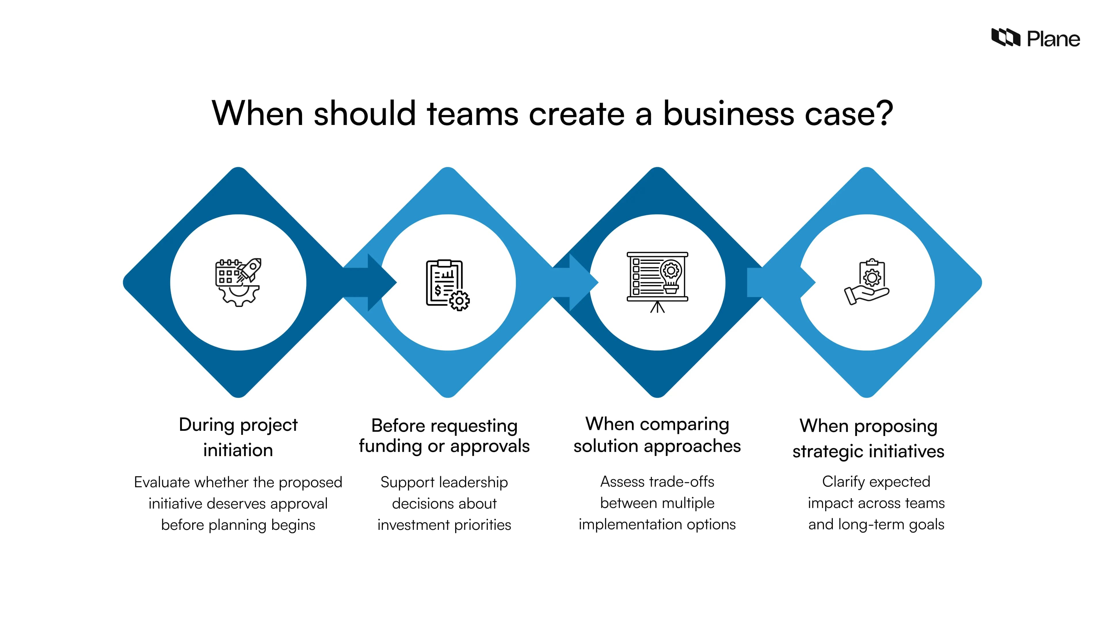 Graphic showing when teams should create a business case including project initiation, funding decisions, solution comparison, and strategic initiative evaluation.