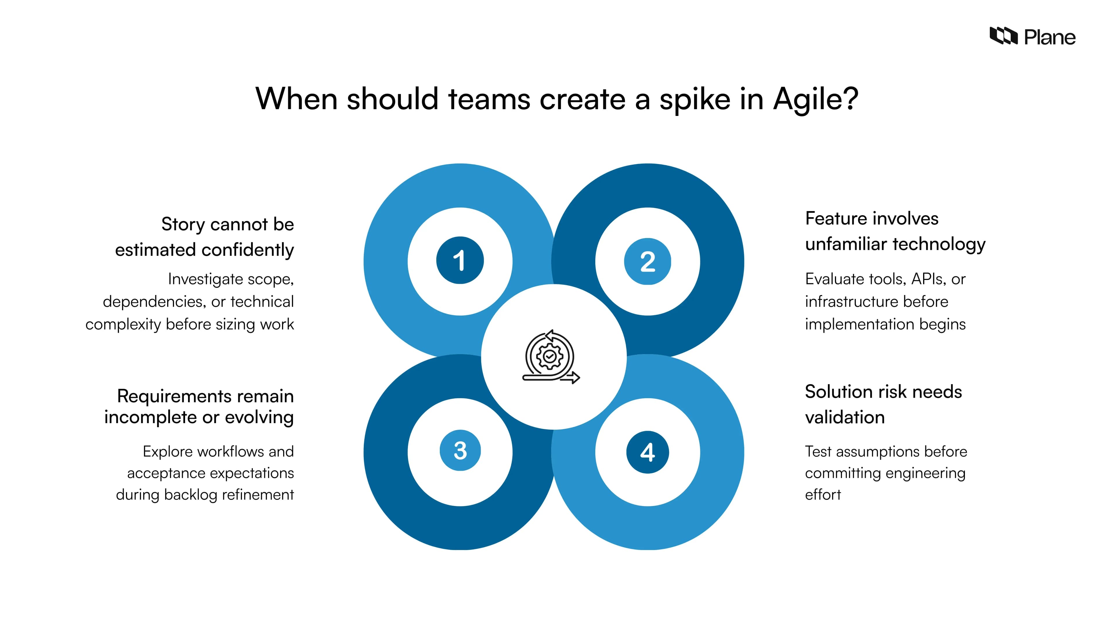 What is a spike in Agile? Definition, types, and examples | Plane Blog