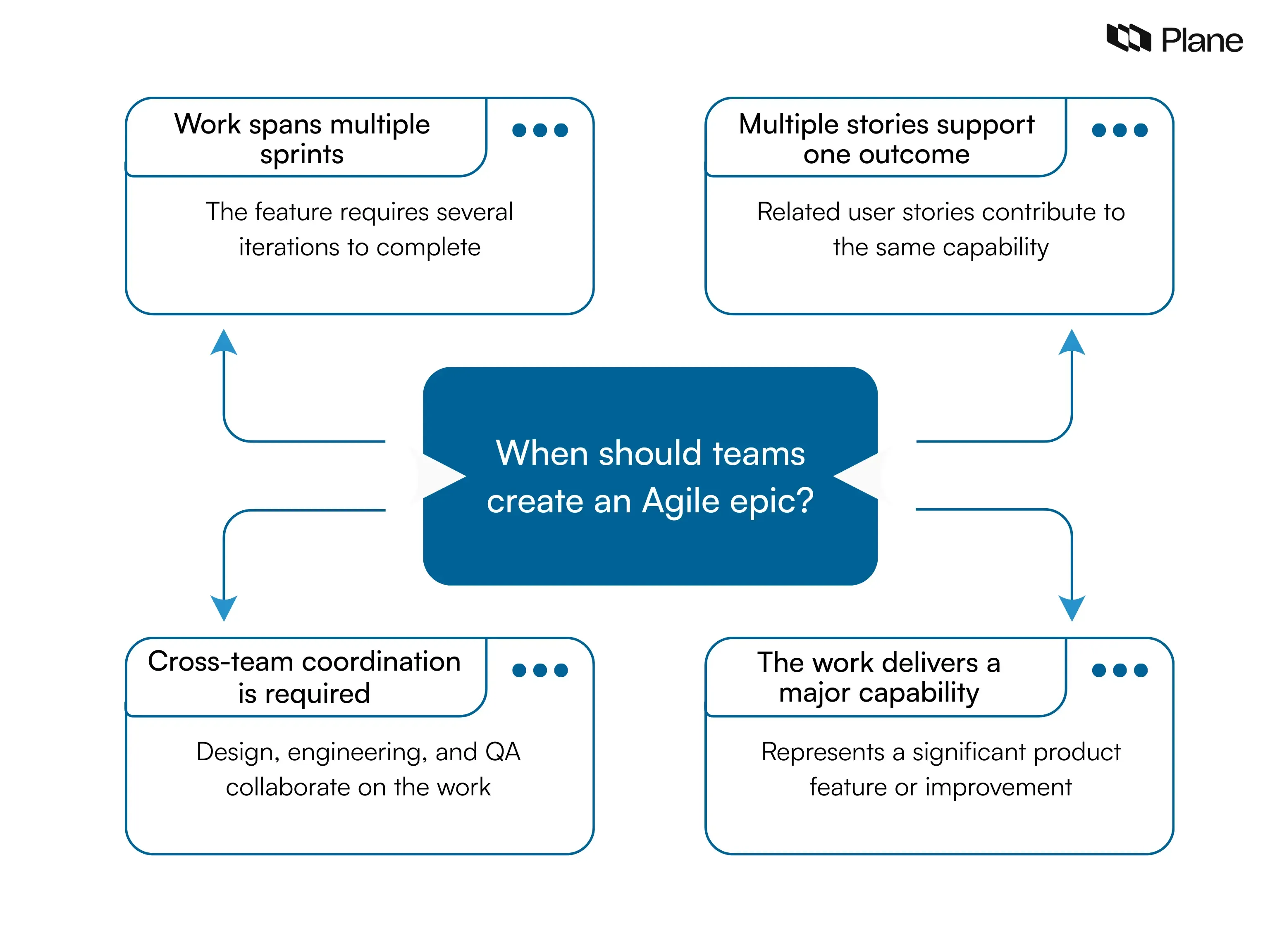 Graphic explaining when teams should create an Agile epic, including work spanning multiple sprints, multiple related user stories, cross-team collaboration, and major product capabilities.