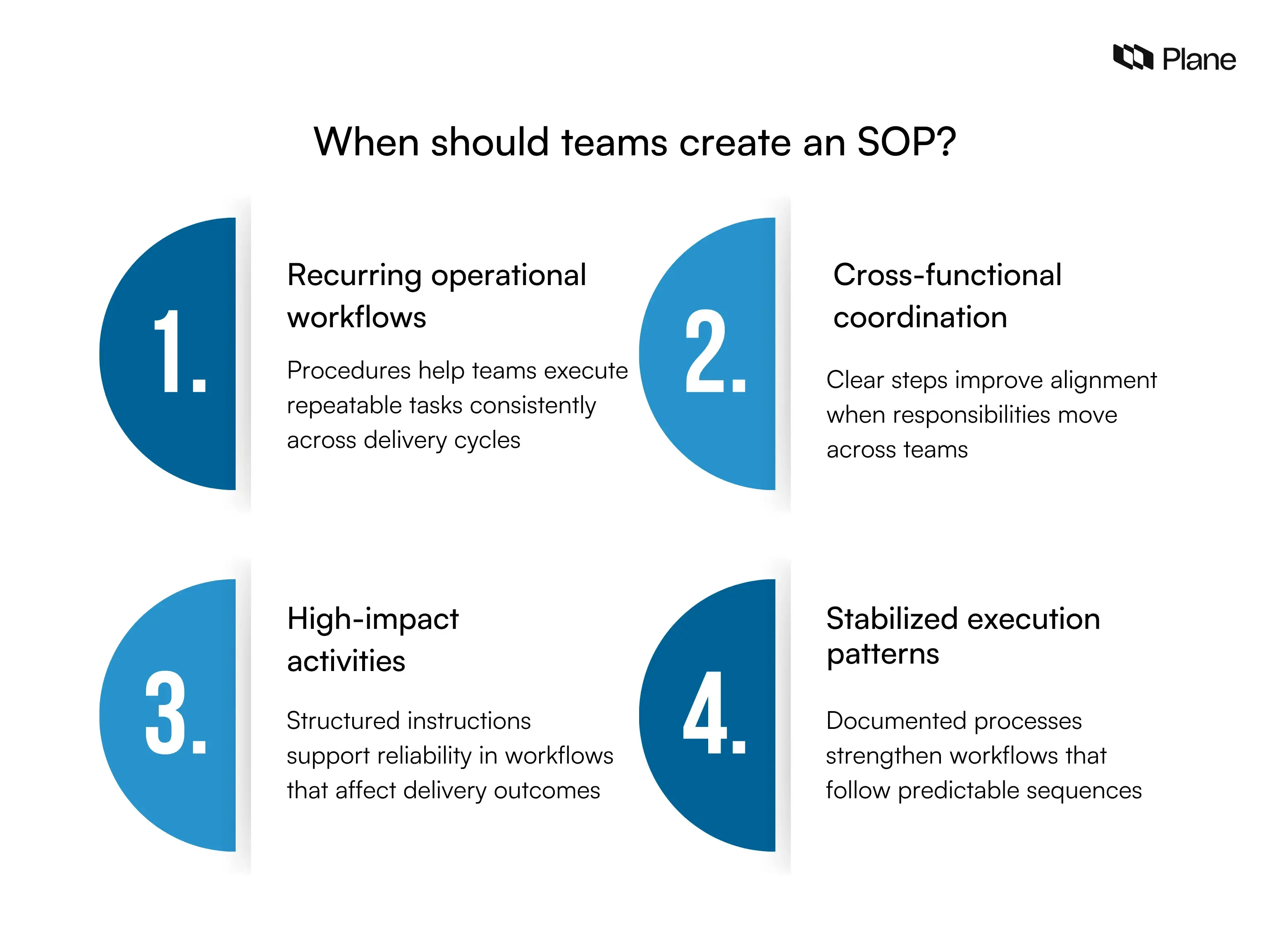 Graphic showing when teams should create a standard operating procedure, including recurring workflows, cross-functional coordination, high-impact tasks, and stabilized execution patterns