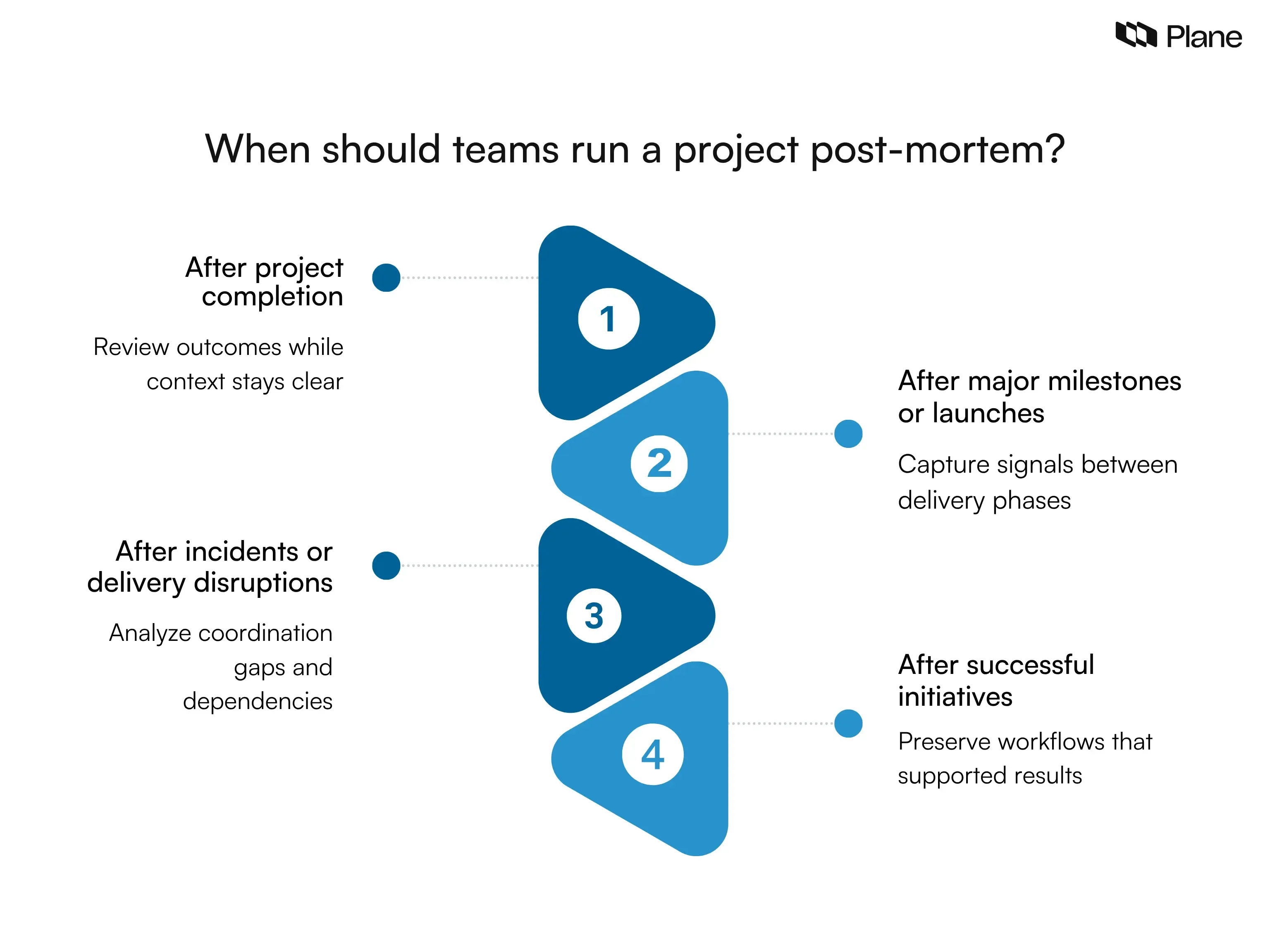 Project Team Running Project post-mortem: Tips, best practices, and template | Plane Blog