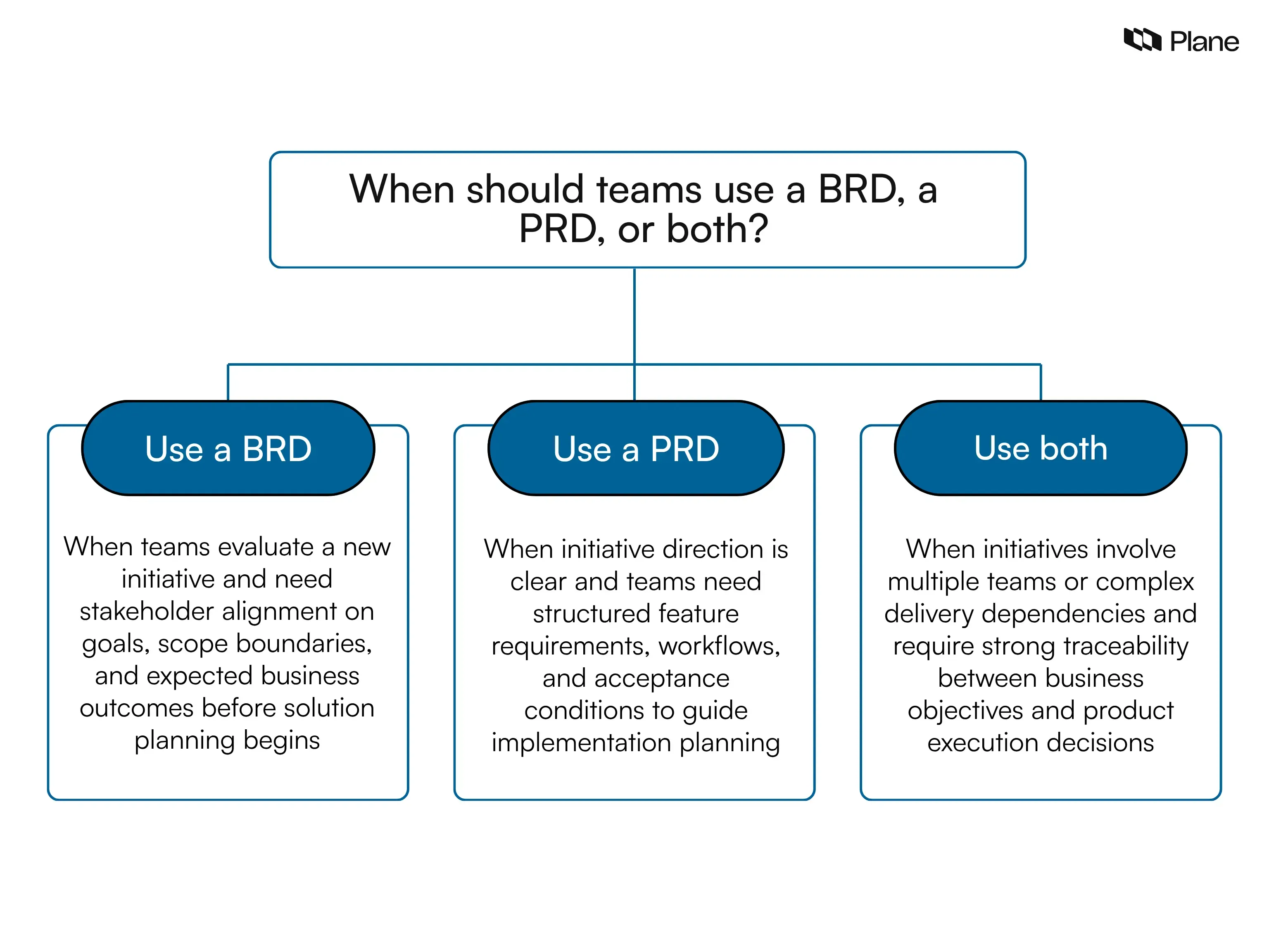 Graphic explaining when teams should use a BRD, a PRD, or both based on initiative planning stage, feature definition needs, and delivery complexity.