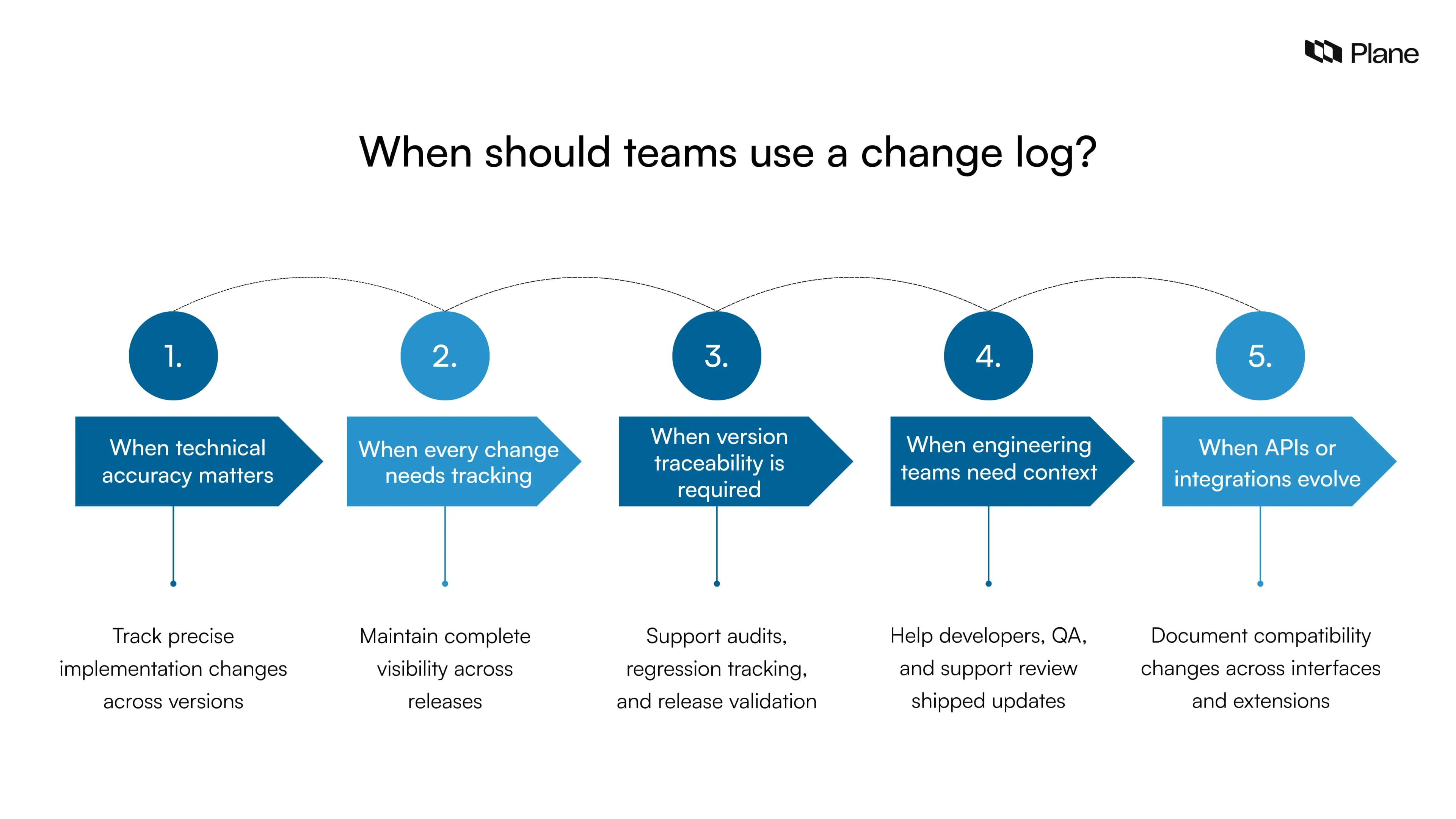 Framework showing when teams should use a change log including technical accuracy, version tracking, audit traceability, engineering context, and integration updates