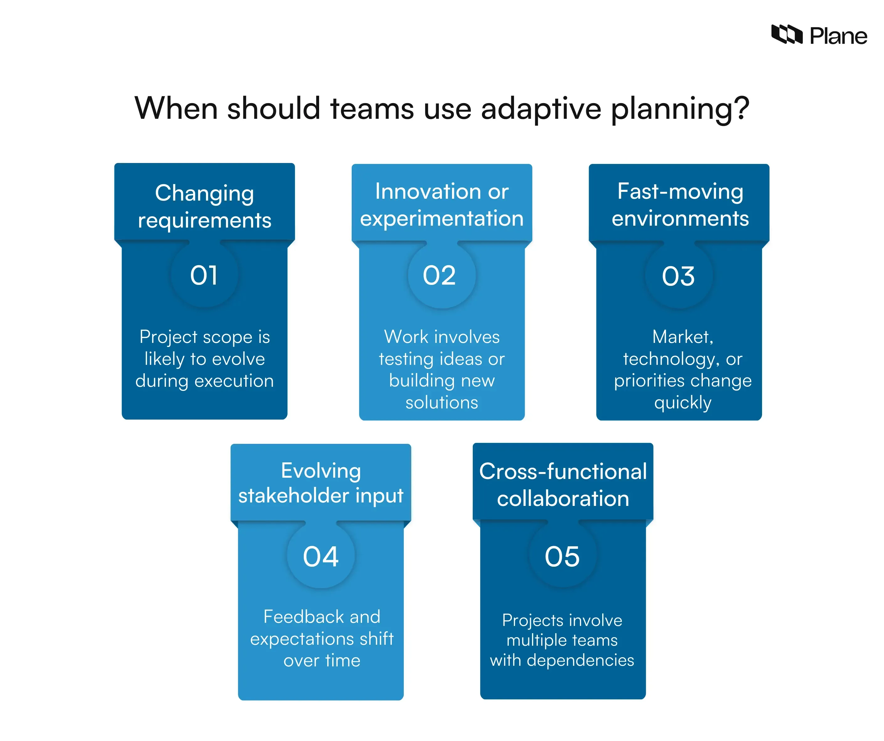 Graphic showing when to use adaptive planning in project management, including changing requirements, experimentation, fast-moving environments, evolving stakeholder input, and cross-functional collaboration