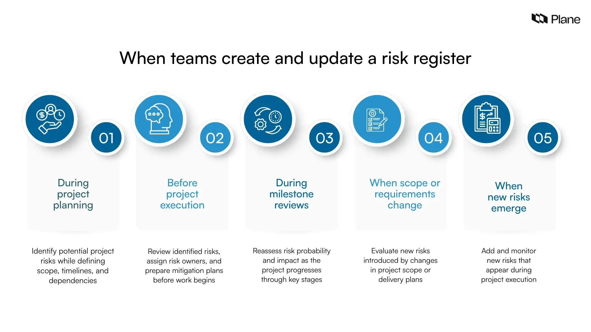 graphic showing when teams create and update a risk register in project management during planning, execution preparation, milestone reviews, scope changes, and project delivery.